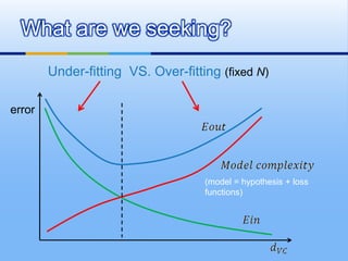 Under-fitting VS. Over-fitting (fixed N)
What are we seeking?
error
(model = hypothesis + loss
functions)
 
