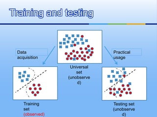 Training and testing
Training
set
(observed)
Universal
set
(unobserve
d)
Testing set
(unobserve
d)
Data
acquisition
Practical
usage
 