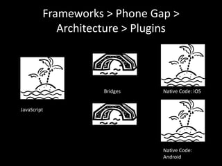 Frameworks > Phone Gap >
            Architecture > Plugins



                    Bridges    Native Code: iOS


JavaScript




                               Native Code:
                               Android
 