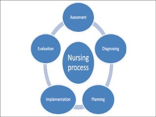 Comprehensive Overview of the Nursing Process in Acute Care Settings | PPTX