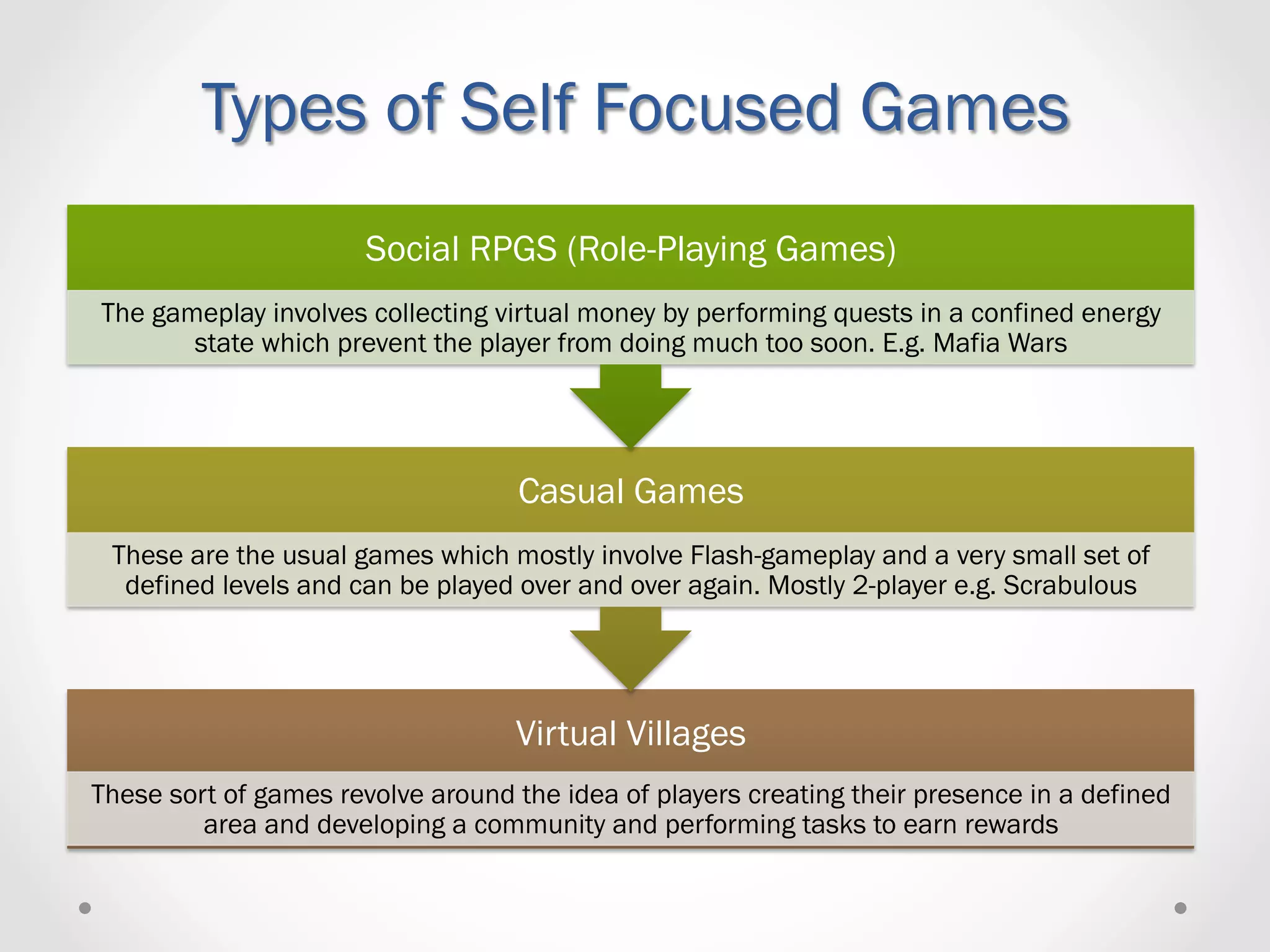 Types of Self Focused Games
                       Social RPGS (Role-Playing Games)
The gameplay involves collecting virtual money by performing quests in a confined energy
       state which prevent the player from doing much too soon. E.g. Mafia Wars




                                   Casual Games
 These are the usual games which mostly involve Flash-gameplay and a very small set of
  defined levels and can be played over and over again. Mostly 2-player e.g. Scrabulous




                                   Virtual Villages
These sort of games revolve around the idea of players creating their presence in a defined
         area and developing a community and performing tasks to earn rewards
 
