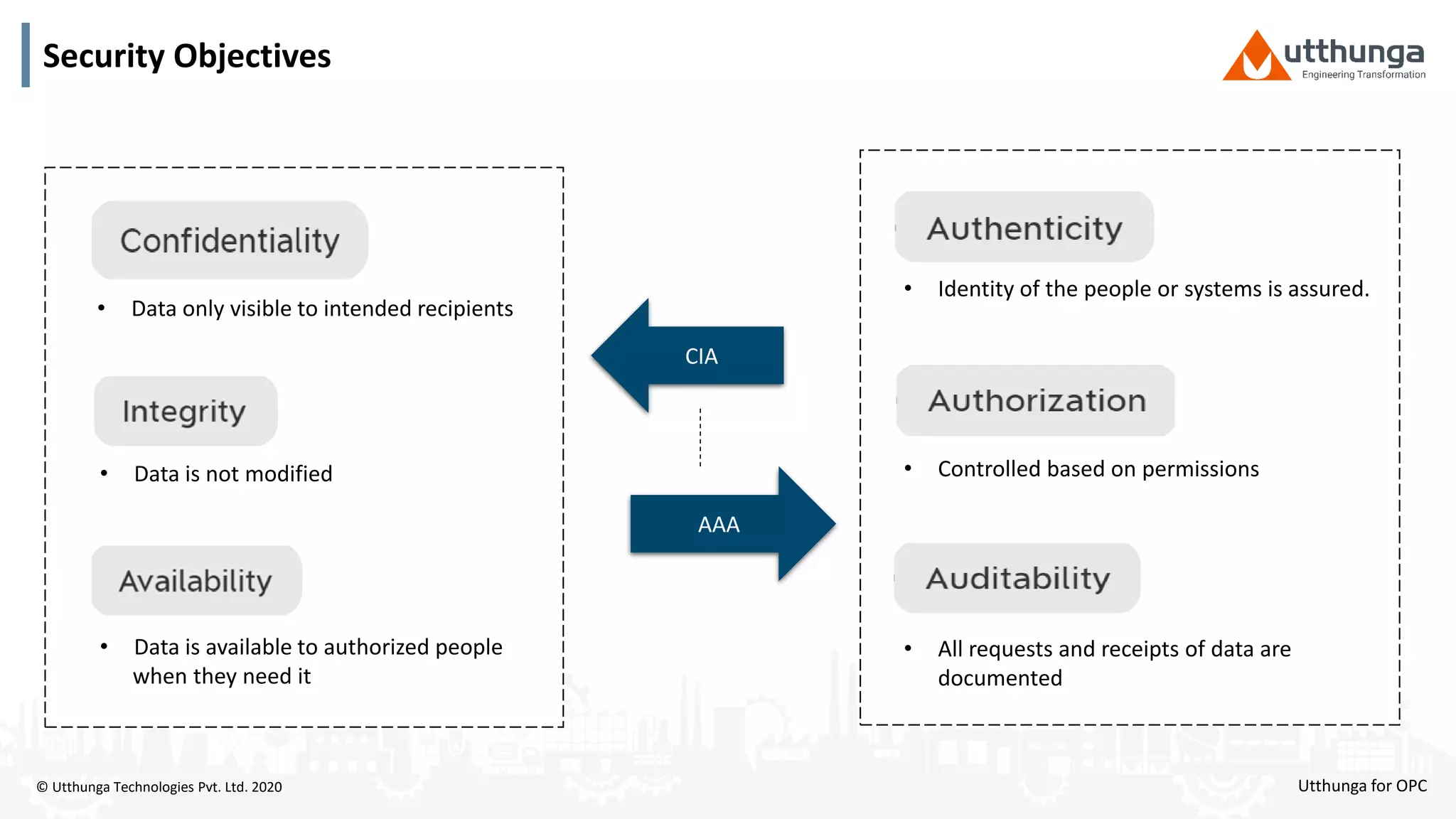 © Utthunga Technologies Pvt. Ltd. 2020
Security Objectives
• Data only visible to intended recipients
• Data is not modified
• Data is available to authorized people
when they need it
• Identity of the people or systems is assured.
• Controlled based on permissions
• All requests and receipts of data are
documented
AAA
CIA
Utthunga for OPC
 