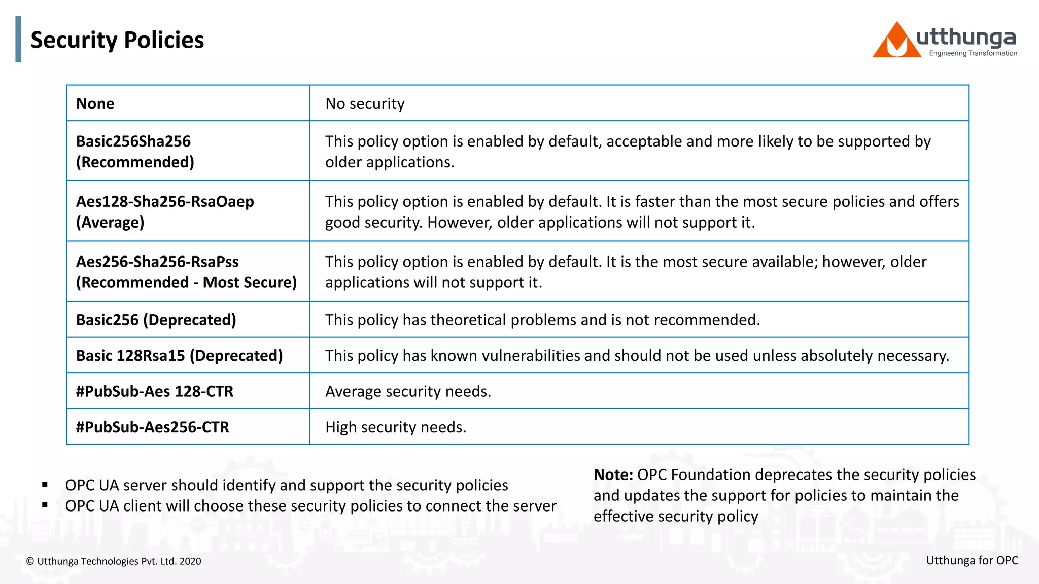 © Utthunga Technologies Pvt. Ltd. 2020
Security Policies
None No security
Basic256Sha256
(Recommended)
This policy option is enabled by default, acceptable and more likely to be supported by
older applications.
Aes128-Sha256-RsaOaep
(Average)
This policy option is enabled by default. It is faster than the most secure policies and offers
good security. However, older applications will not support it.
Aes256-Sha256-RsaPss
(Recommended - Most Secure)
This policy option is enabled by default. It is the most secure available; however, older
applications will not support it.
Basic256 (Deprecated) This policy has theoretical problems and is not recommended.
Basic 128Rsa15 (Deprecated) This policy has known vulnerabilities and should not be used unless absolutely necessary.
#PubSub-Aes 128-CTR Average security needs.
#PubSub-Aes256-CTR High security needs.
 OPC UA server should identify and support the security policies
 OPC UA client will choose these security policies to connect the server
Note: OPC Foundation deprecates the security policies
and updates the support for policies to maintain the
effective security policy
Utthunga for OPC
 