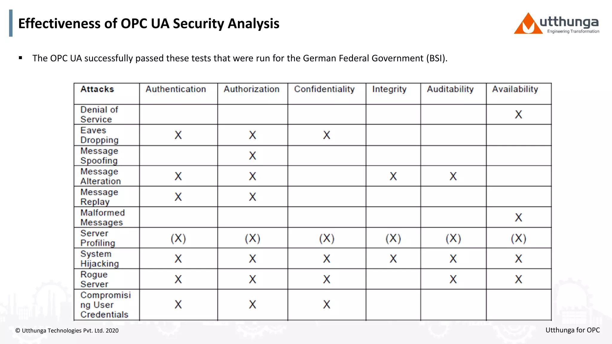 © Utthunga Technologies Pvt. Ltd. 2020
Effectiveness of OPC UA Security Analysis
 The OPC UA successfully passed these tests that were run for the German Federal Government (BSI).
Utthunga for OPC
 