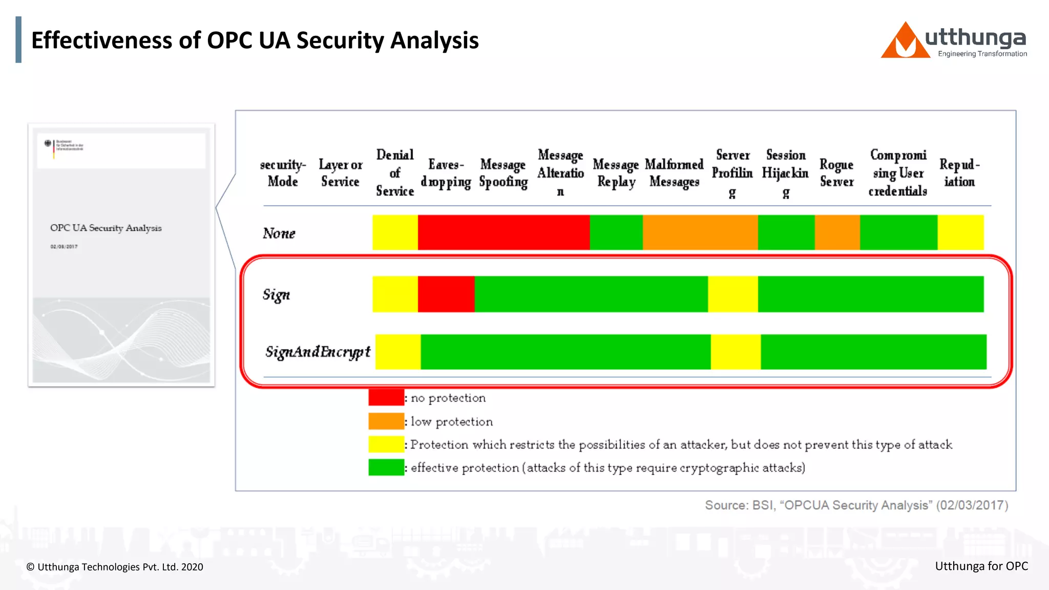 © Utthunga Technologies Pvt. Ltd. 2020
Effectiveness of OPC UA Security Analysis
Utthunga for OPC
 
