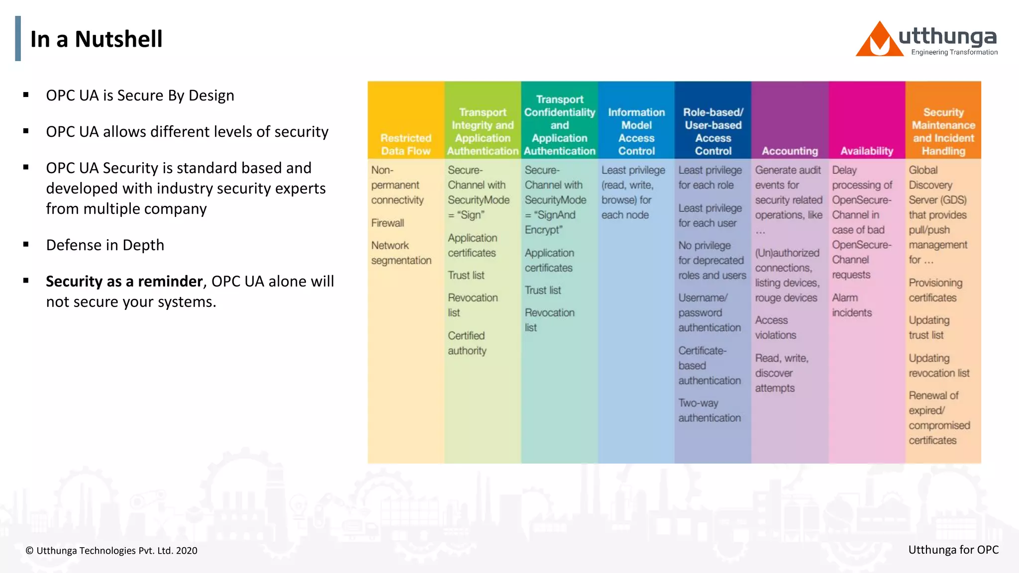 © Utthunga Technologies Pvt. Ltd. 2020
In a Nutshell
Utthunga for OPC
 OPC UA is Secure By Design
 OPC UA allows different levels of security
 OPC UA Security is standard based and
developed with industry security experts
from multiple company
 Defense in Depth
 Security as a reminder, OPC UA alone will
not secure your systems.
 