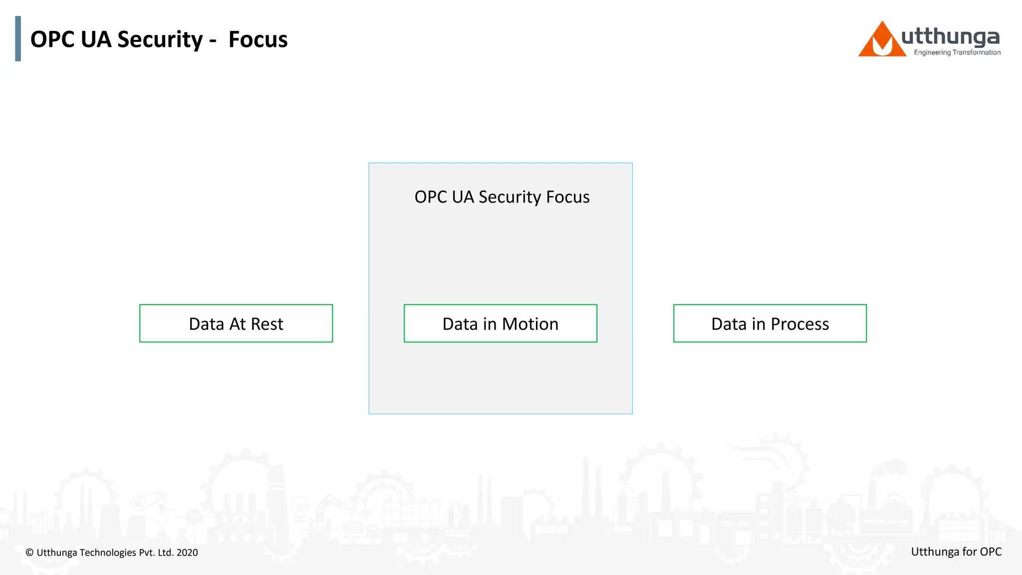 © Utthunga Technologies Pvt. Ltd. 2020
Data At Rest Data in ProcessData in Motion
OPC UA Security Focus
OPC UA Security - Focus
Utthunga for OPC
 