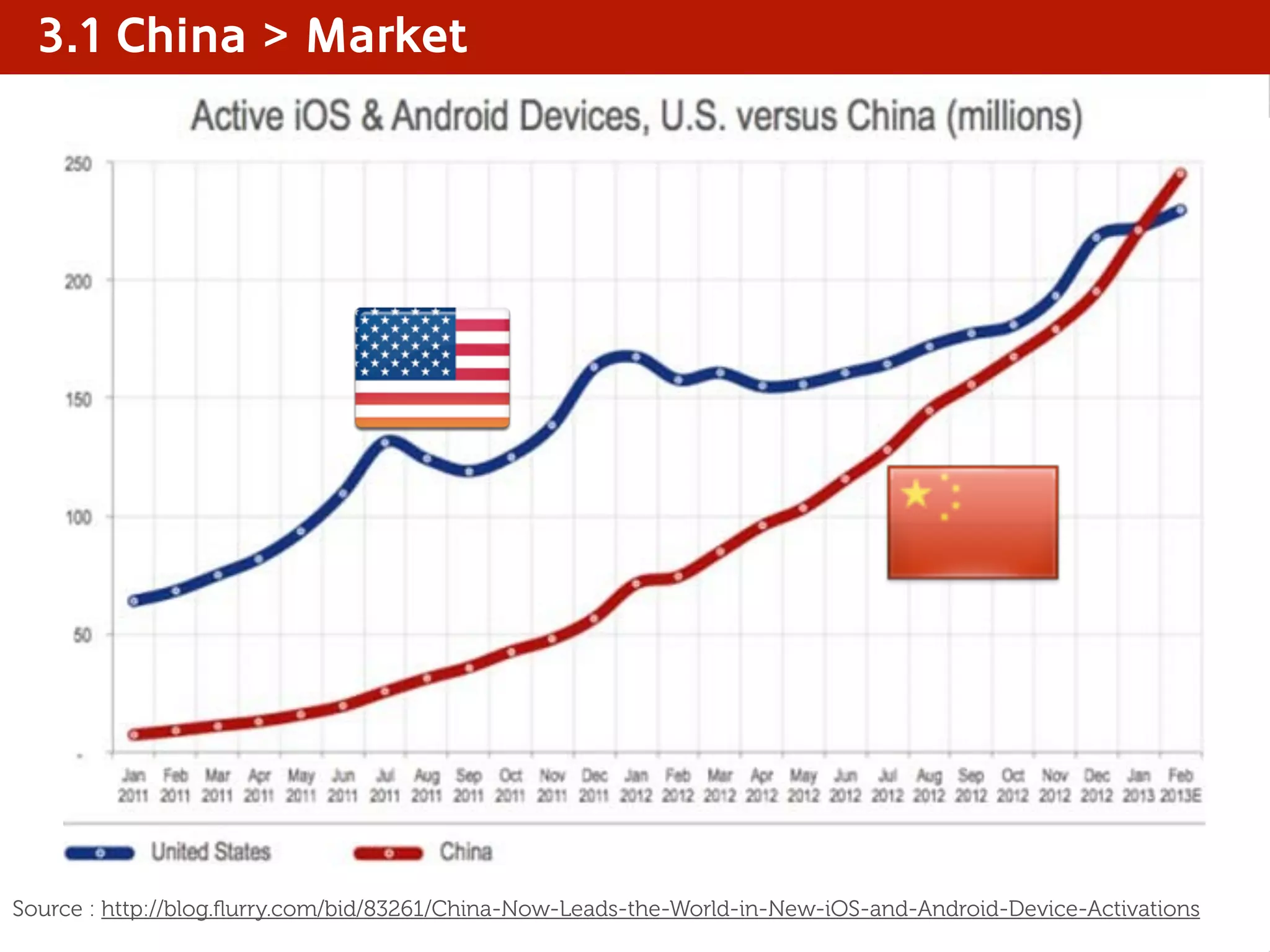3.1 China > Market
Source : http://blog.ﬂurry.com/bid/83261/China-Now-Leads-the-World-in-New-iOS-and-Android-Device-Activations
 
