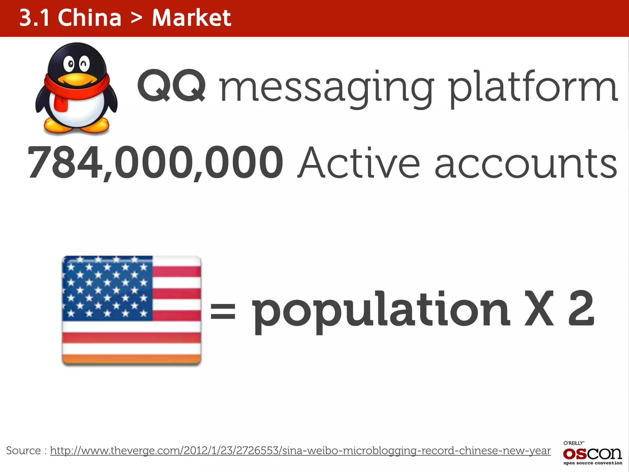 3.1 China > Market
QQ messaging platform
784,000,000 Active accounts
= population X 2
Source : http://www.theverge.com/2012/1/23/2726553/sina-weibo-microblogging-record-chinese-new-year
 