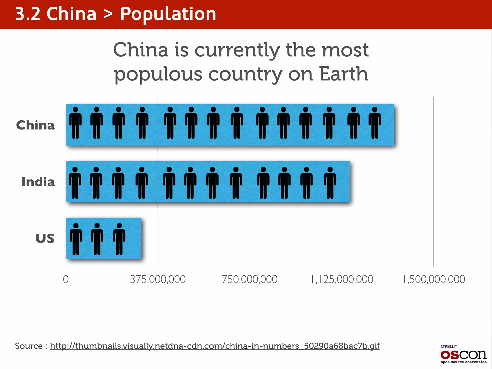 3.2 China > Population
China
India
US
0 375,000,000 750,000,000 1,125,000,000 1,500,000,000
China is currently the most
populous country on Earth
Source : http://thumbnails.visually.netdna-cdn.com/china-in-numbers_50290a68bac7b.gif
 