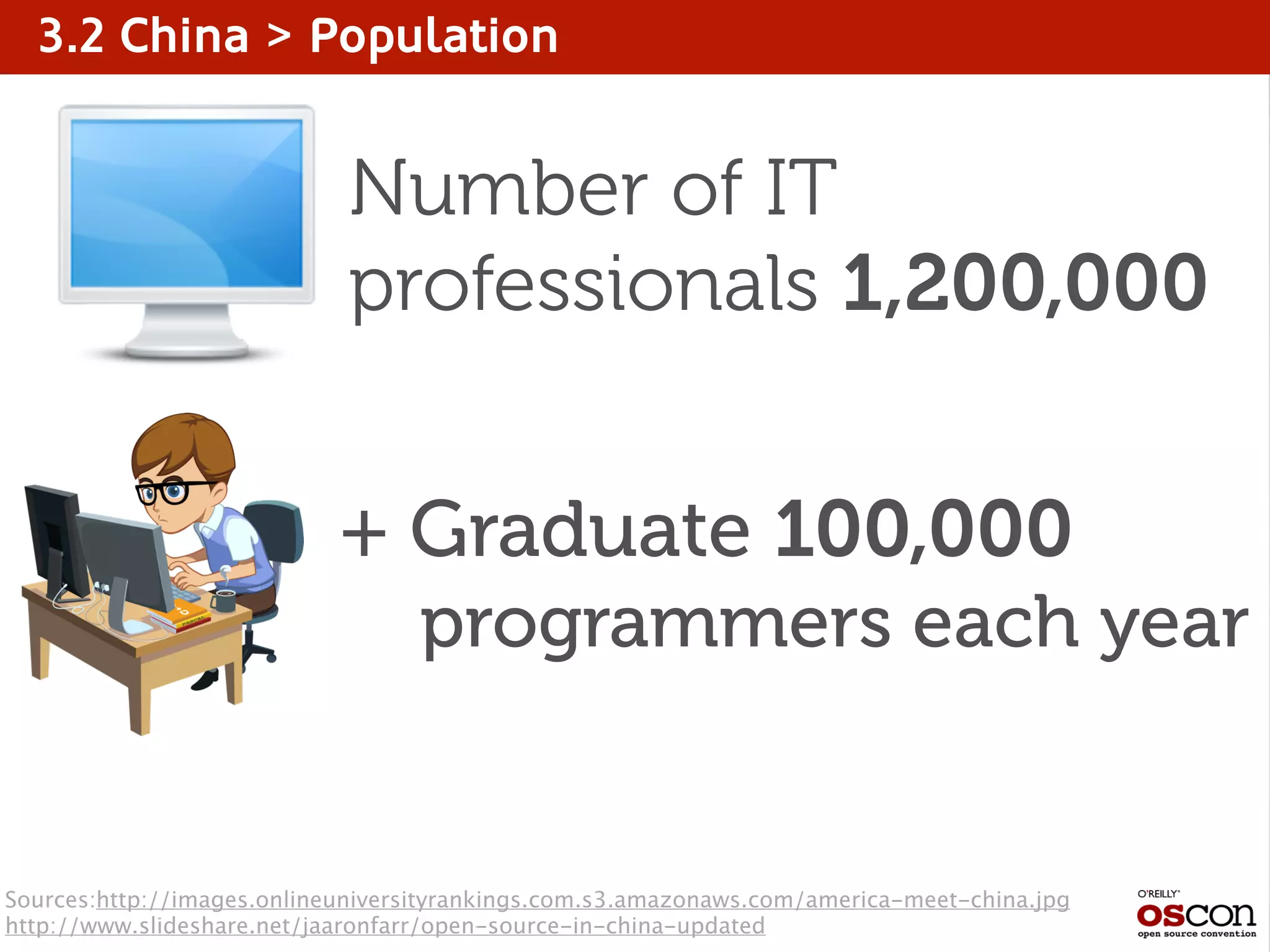 3.2 China > Population
Number of IT
professionals 1,200,000
Sources:http://images.onlineuniversityrankings.com.s3.amazonaws.com/america-meet-china.jpg
http://www.slideshare.net/jaaronfarr/open-source-in-china-updated
+ Graduate 100,000
programmers each year
 