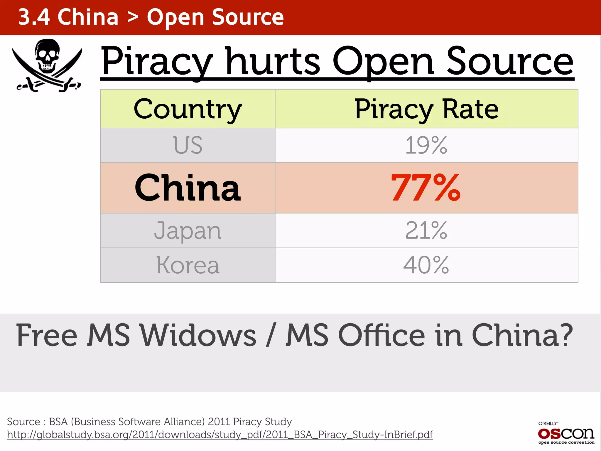 3.4 China > Open Source
Country Piracy Rate
US 19%
China 77%
Japan 21%
Korea 40%
Source : BSA (Business Software Alliance) 2011 Piracy Study
http://globalstudy.bsa.org/2011/downloads/study_pdf/2011_BSA_Piracy_Study-InBrief.pdf
Piracy hurts Open Source
Free MS Widows / MS Oﬃce in China?
 