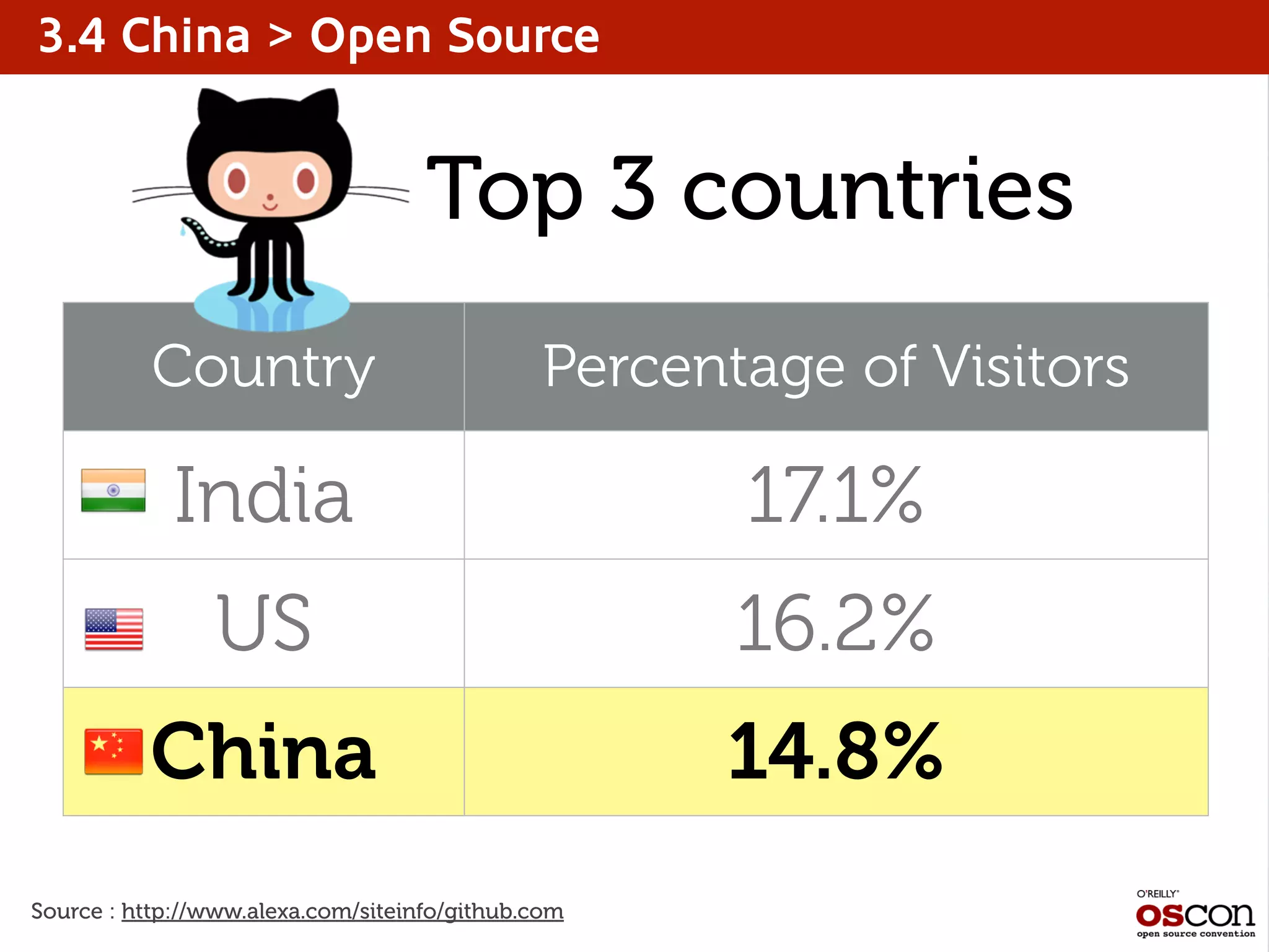 3.4 China > Open Source
Country Percentage of Visitors
India 17.1%
US 16.2%
China 14.8%
Source : http://www.alexa.com/siteinfo/github.com
Top 3 countries
 