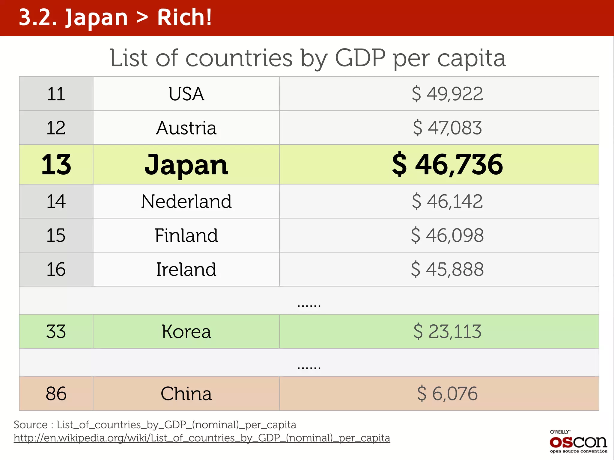 3.2. Japan > Rich!
11 USA $ 49,922
12 Austria $ 47,083
13 Japan $ 46,736
14 Nederland $ 46,142
15 Finland $ 46,098
16 Ireland $ 45,888
..................
33 Korea $ 23,113
..................
86 China $ 6,076
Source : List_of_countries_by_GDP_(nominal)_per_capita
http://en.wikipedia.org/wiki/List_of_countries_by_GDP_(nominal)_per_capita
List of countries by GDP per capita
 