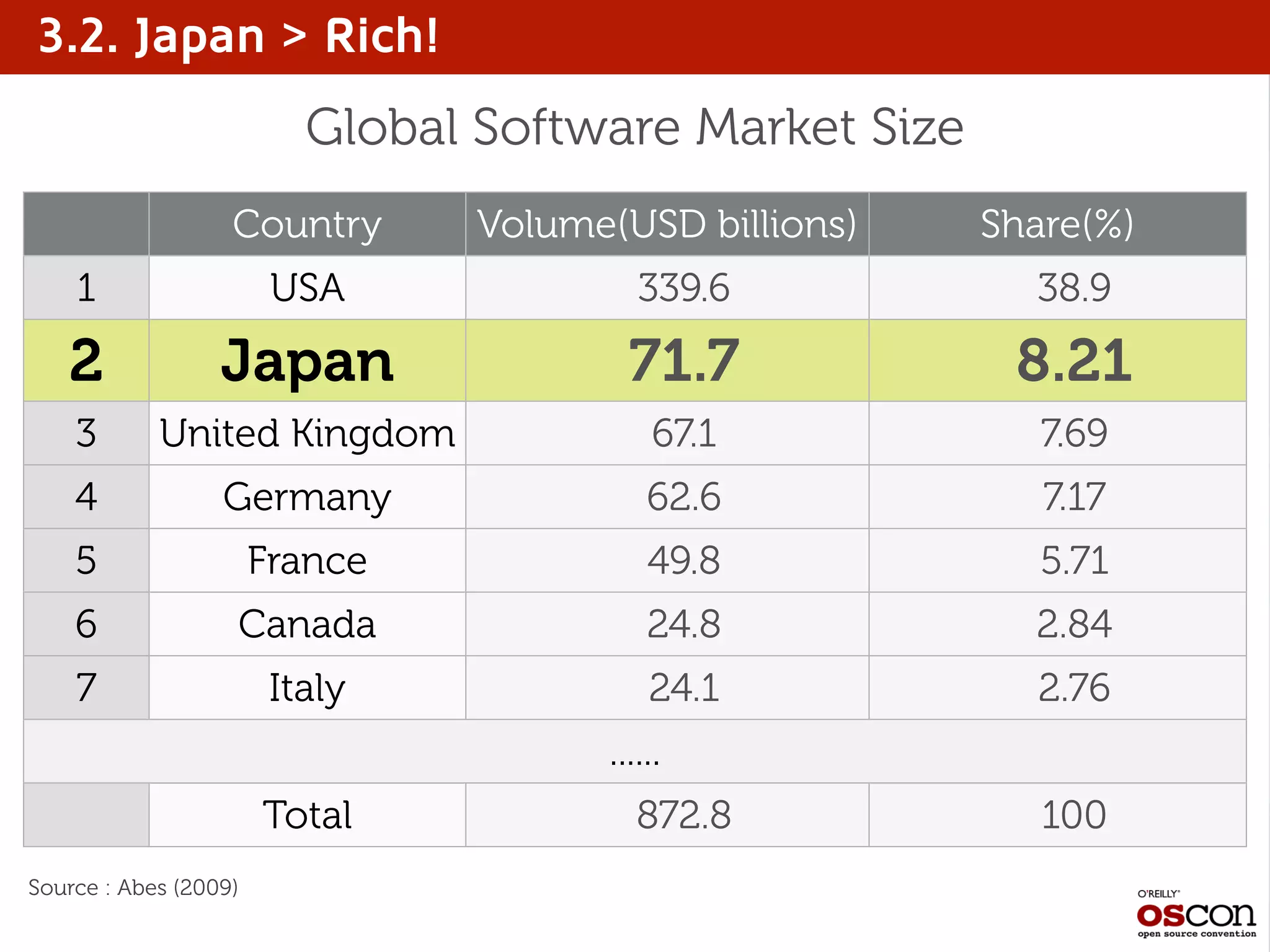 3.2. Japan > Rich!
Country Volume(USD billions) Share(%)
1 USA 339.6 38.9
2 Japan 71.7 8.21
3 United Kingdom 67.1 7.69
4 Germany 62.6 7.17
5 France 49.8 5.71
6 Canada 24.8 2.84
7 Italy 24.1 2.76
........................
Total 872.8 100
Source : Abes (2009)
Global Software Market Size
 