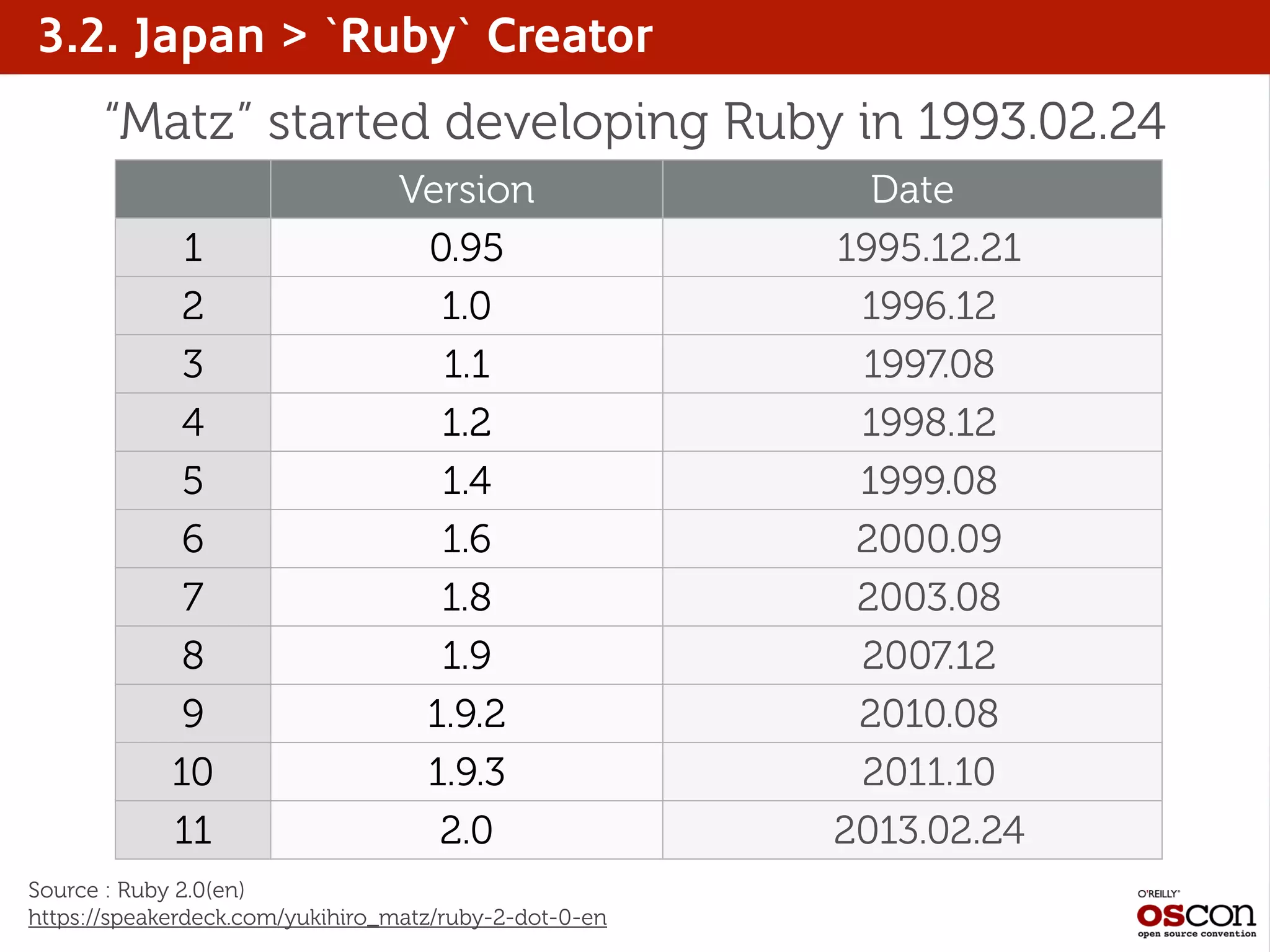 3.2. Japan > `Ruby` Creator
Version Date
1 0.95 1995.12.21
2 1.0 1996.12
3 1.1 1997.08
4 1.2 1998.12
5 1.4 1999.08
6 1.6 2000.09
7 1.8 2003.08
8 1.9 2007.12
9 1.9.2 2010.08
10 1.9.3 2011.10
11 2.0 2013.02.24
Source : Ruby 2.0(en)
https://speakerdeck.com/yukihiro_matz/ruby-2-dot-0-en
“Matz” started developing Ruby in 1993.02.24
 
