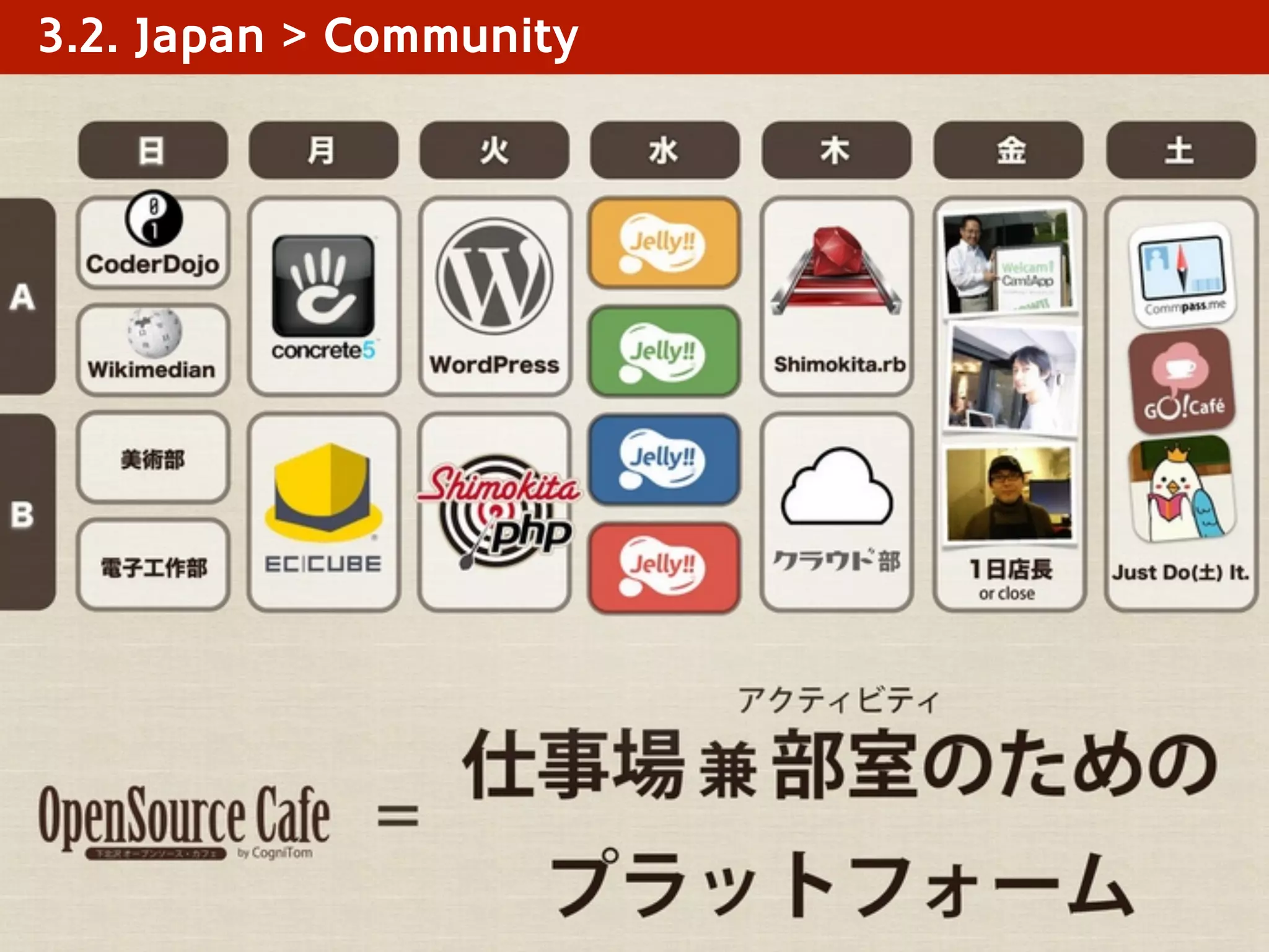 3.2. Japan > Community
 