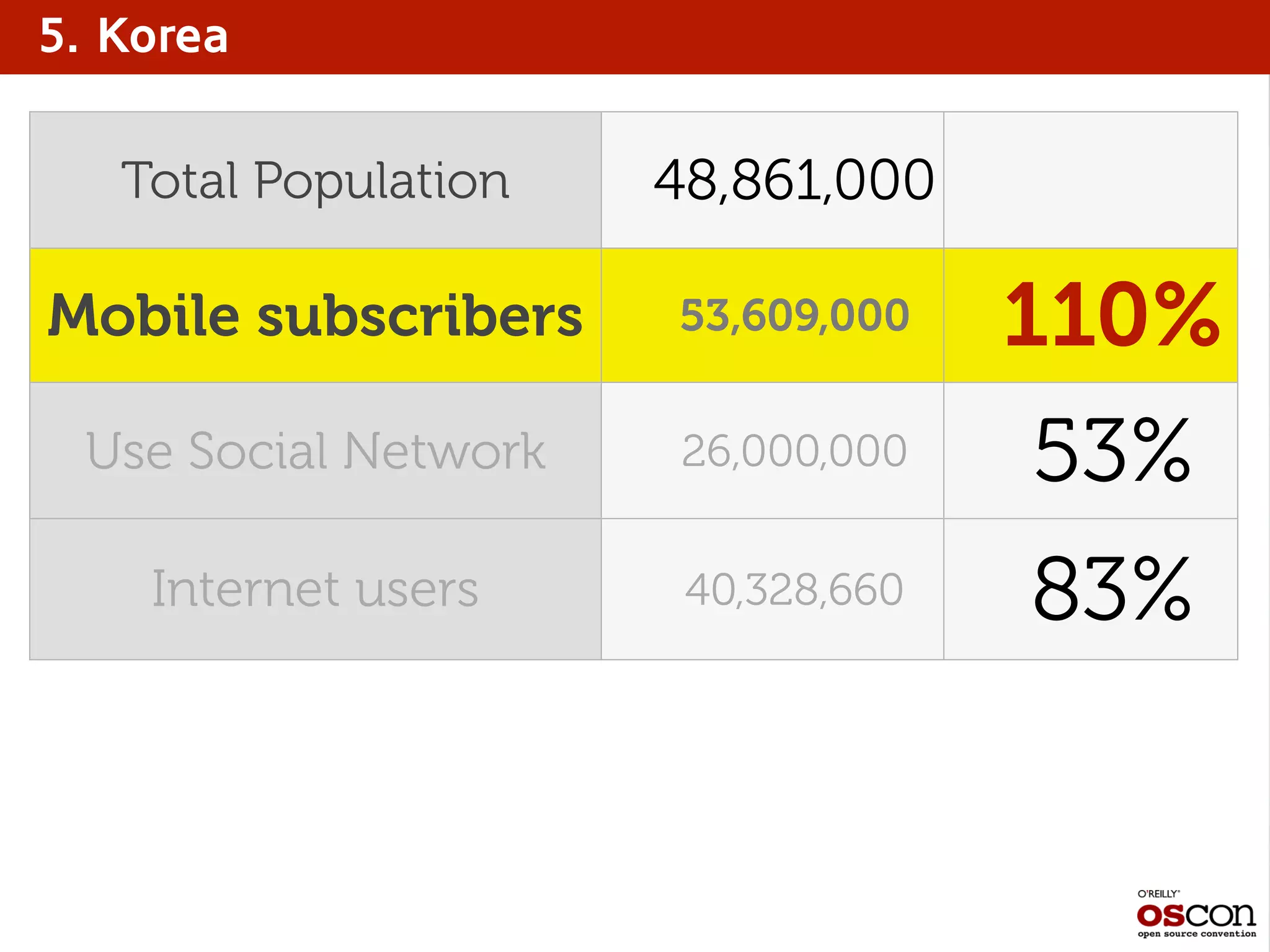 5. Korea
Total Population 48,861,000
Mobile subscribers 53,609,000 110%
Use Social Network 26,000,000 53%
Internet users 40,328,660 83%
 