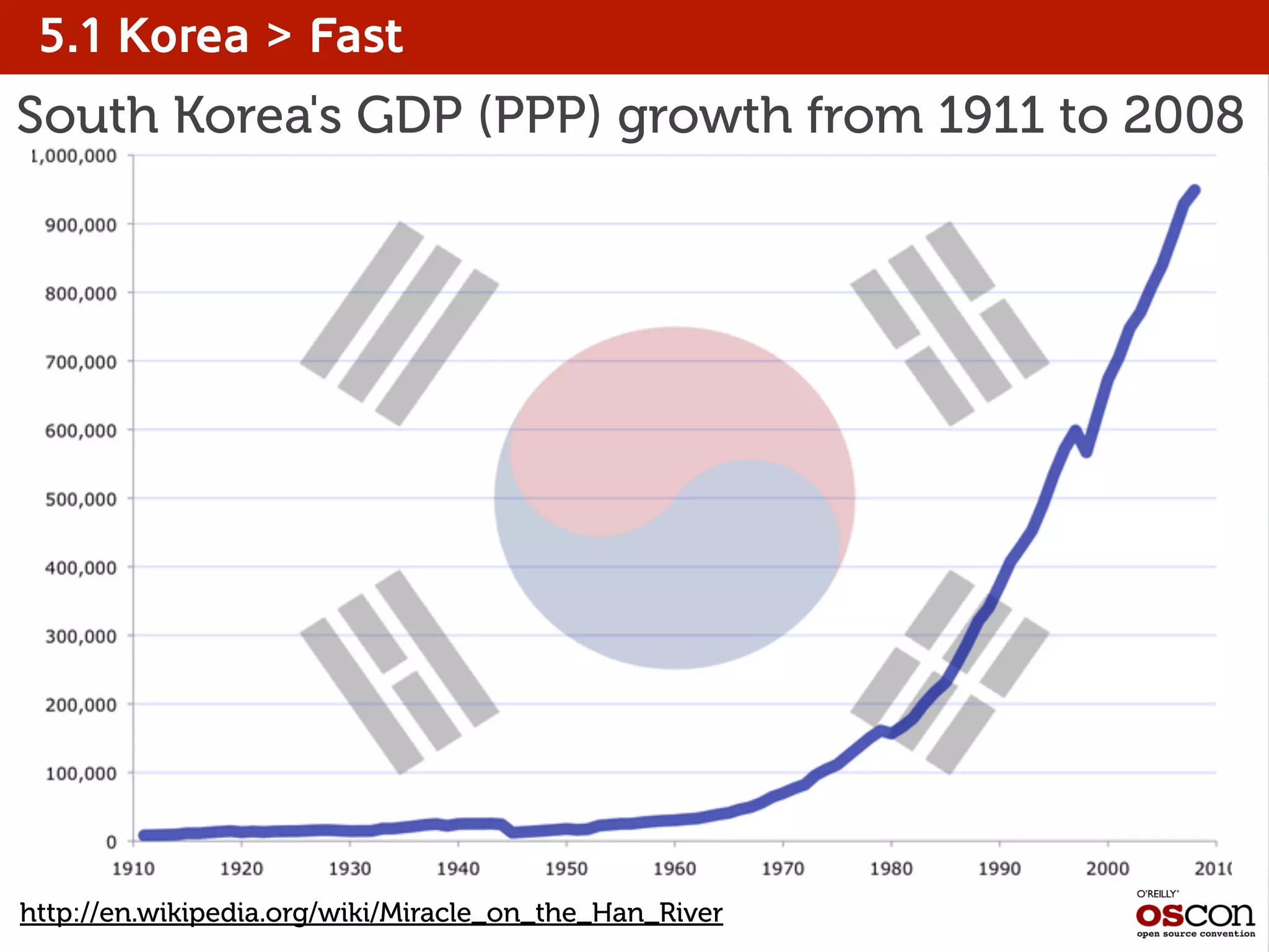 5.1 Korea > Fast
http://en.wikipedia.org/wiki/Miracle_on_the_Han_River
South Korea's GDP (PPP) growth from 1911 to 2008
 