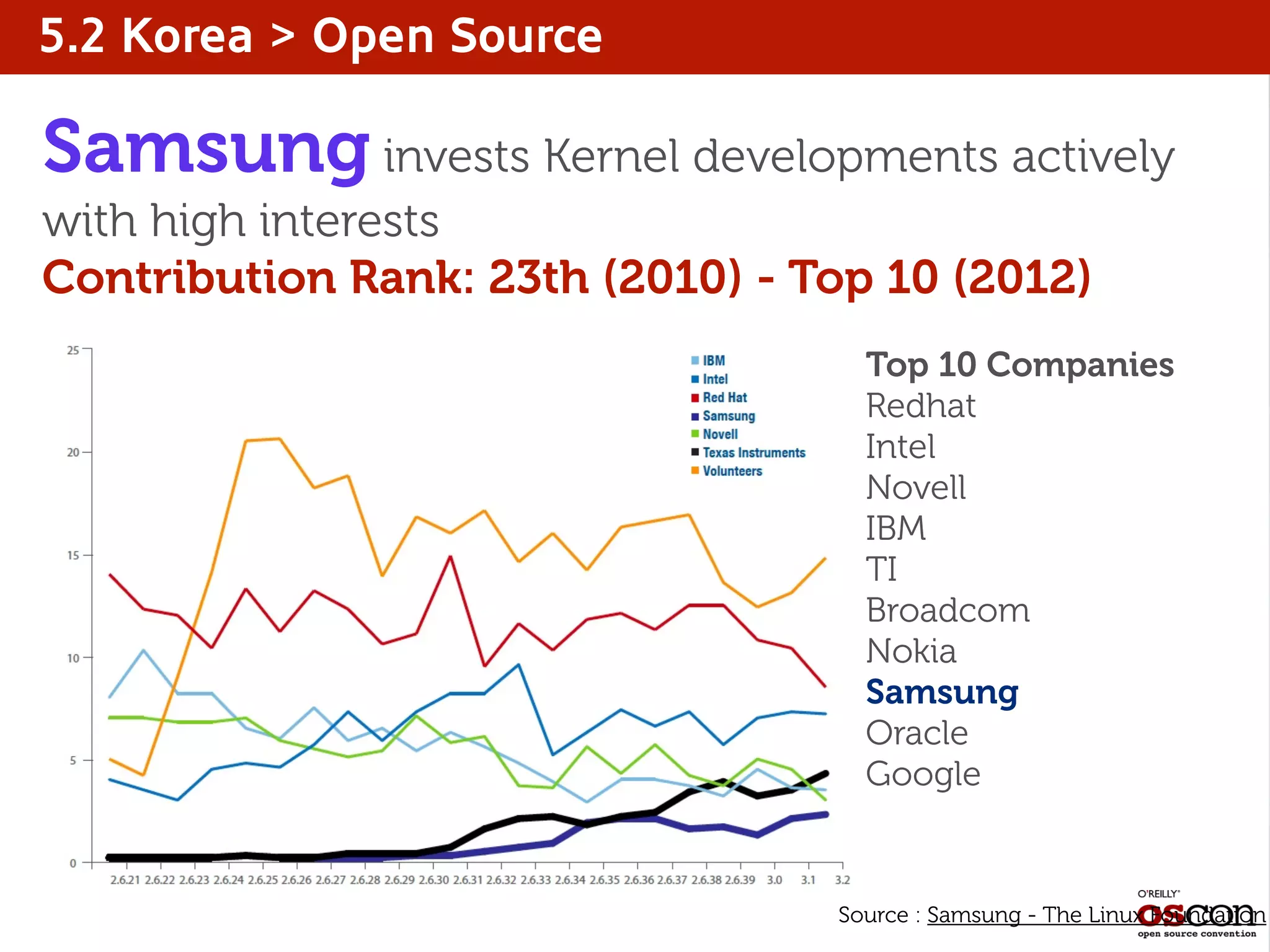 5.2 Korea > Open Source
Samsung invests Kernel developments actively
with high interests
Contribution Rank: 23th (2010) - Top 10 (2012)
Top 10 Companies
Redhat
Intel
Novell
IBM
TI
Broadcom
Nokia
Samsung
Oracle
Google
Source : Samsung - The Linux Foundation
 