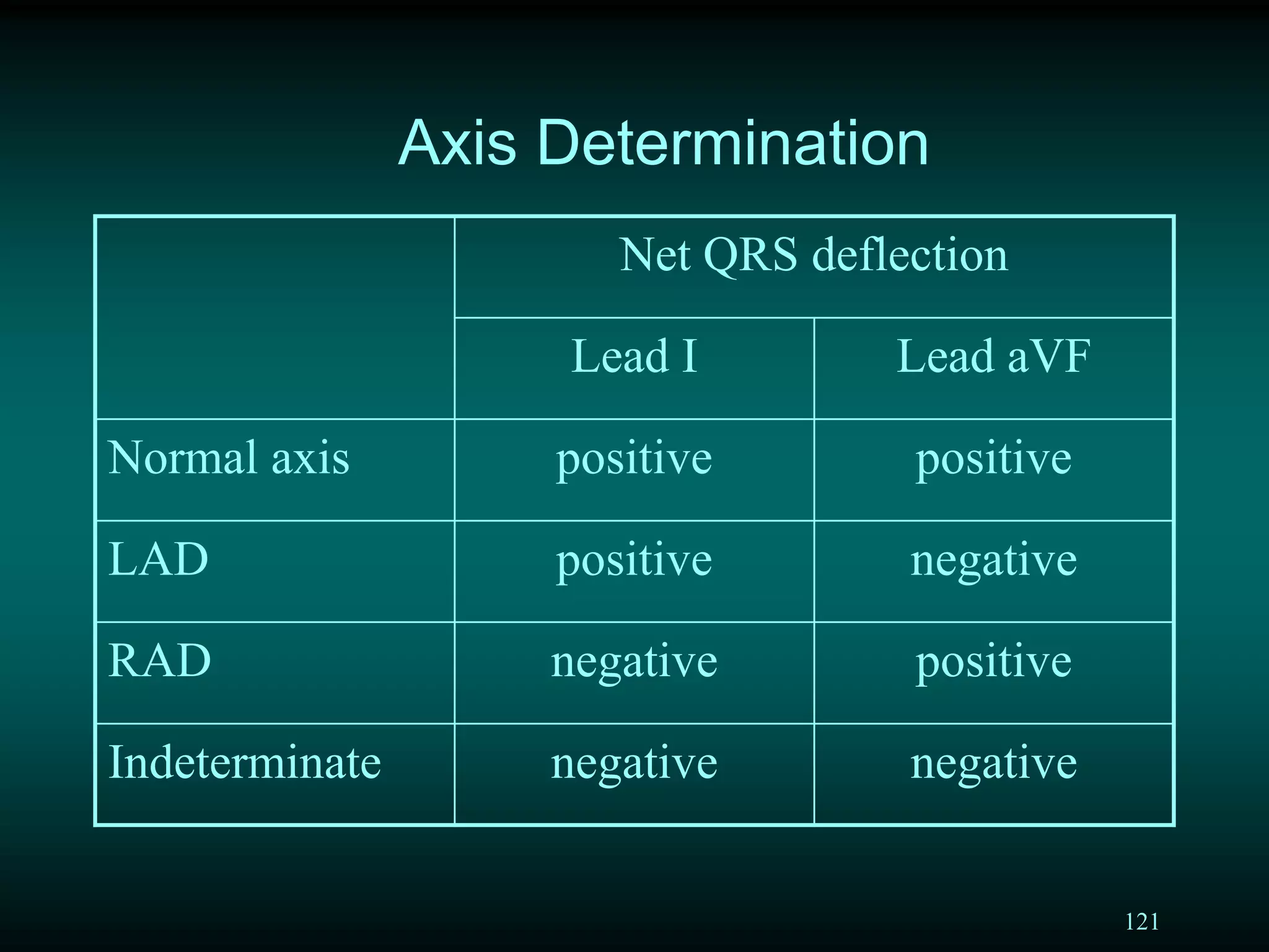 121
Net QRS deflection
Lead I Lead aVF
Normal axis positive positive
LAD positive negative
RAD negative positive
Indeterminate negative negative
Axis Determination
 