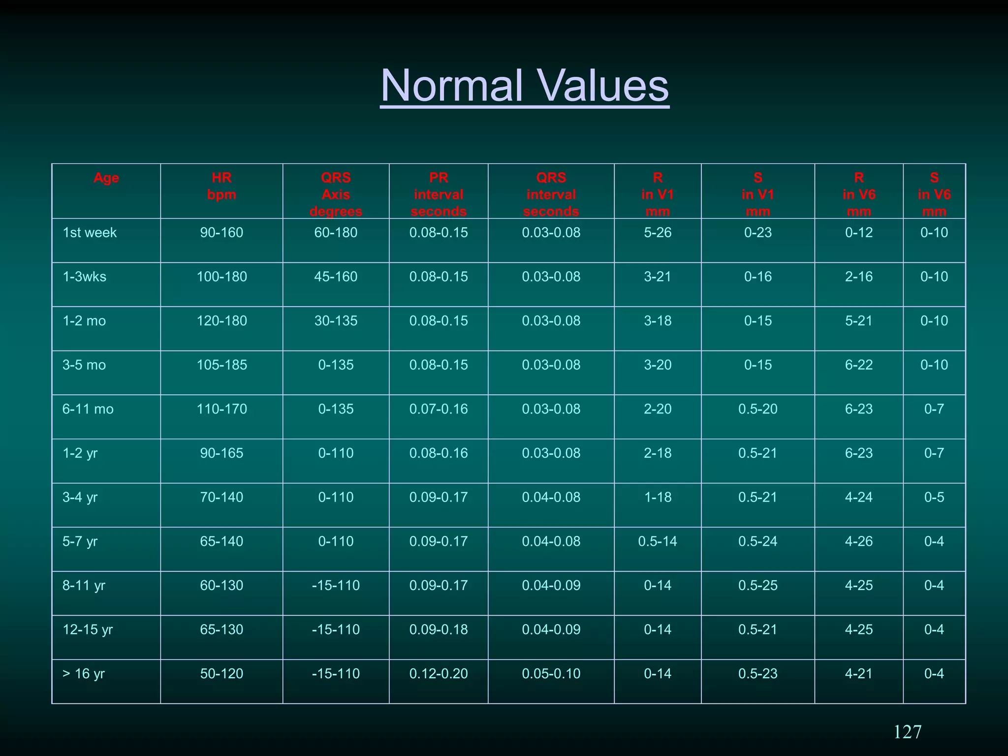 127
Age HR
bpm
QRS
Axis
degrees
PR
interval
seconds
QRS
interval
seconds
R
in V1
mm
S
in V1
mm
R
in V6
mm
S
in V6
mm
1st week 90-160 60-180 0.08-0.15 0.03-0.08 5-26 0-23 0-12 0-10
1-3wks 100-180 45-160 0.08-0.15 0.03-0.08 3-21 0-16 2-16 0-10
1-2 mo 120-180 30-135 0.08-0.15 0.03-0.08 3-18 0-15 5-21 0-10
3-5 mo 105-185 0-135 0.08-0.15 0.03-0.08 3-20 0-15 6-22 0-10
6-11 mo 110-170 0-135 0.07-0.16 0.03-0.08 2-20 0.5-20 6-23 0-7
1-2 yr 90-165 0-110 0.08-0.16 0.03-0.08 2-18 0.5-21 6-23 0-7
3-4 yr 70-140 0-110 0.09-0.17 0.04-0.08 1-18 0.5-21 4-24 0-5
5-7 yr 65-140 0-110 0.09-0.17 0.04-0.08 0.5-14 0.5-24 4-26 0-4
8-11 yr 60-130 -15-110 0.09-0.17 0.04-0.09 0-14 0.5-25 4-25 0-4
12-15 yr 65-130 -15-110 0.09-0.18 0.04-0.09 0-14 0.5-21 4-25 0-4
> 16 yr 50-120 -15-110 0.12-0.20 0.05-0.10 0-14 0.5-23 4-21 0-4
Normal Values
 