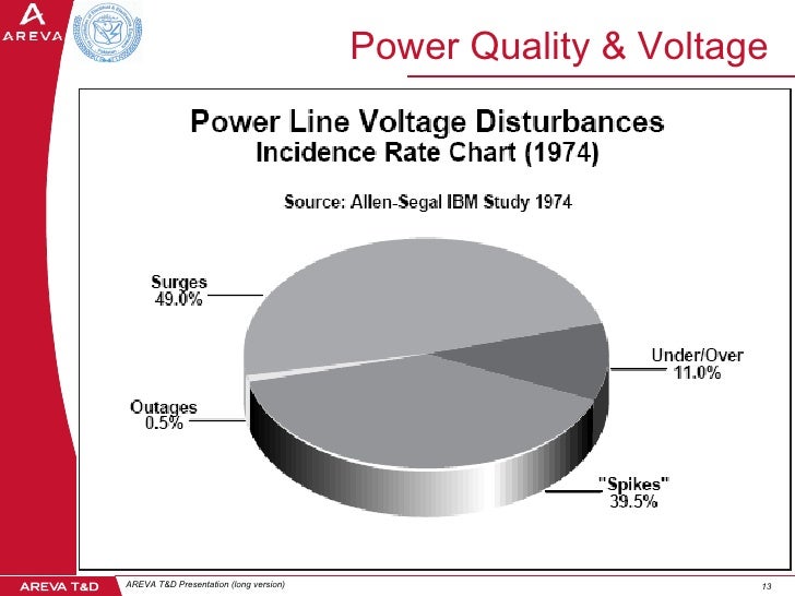 An Overview Of Power Quality