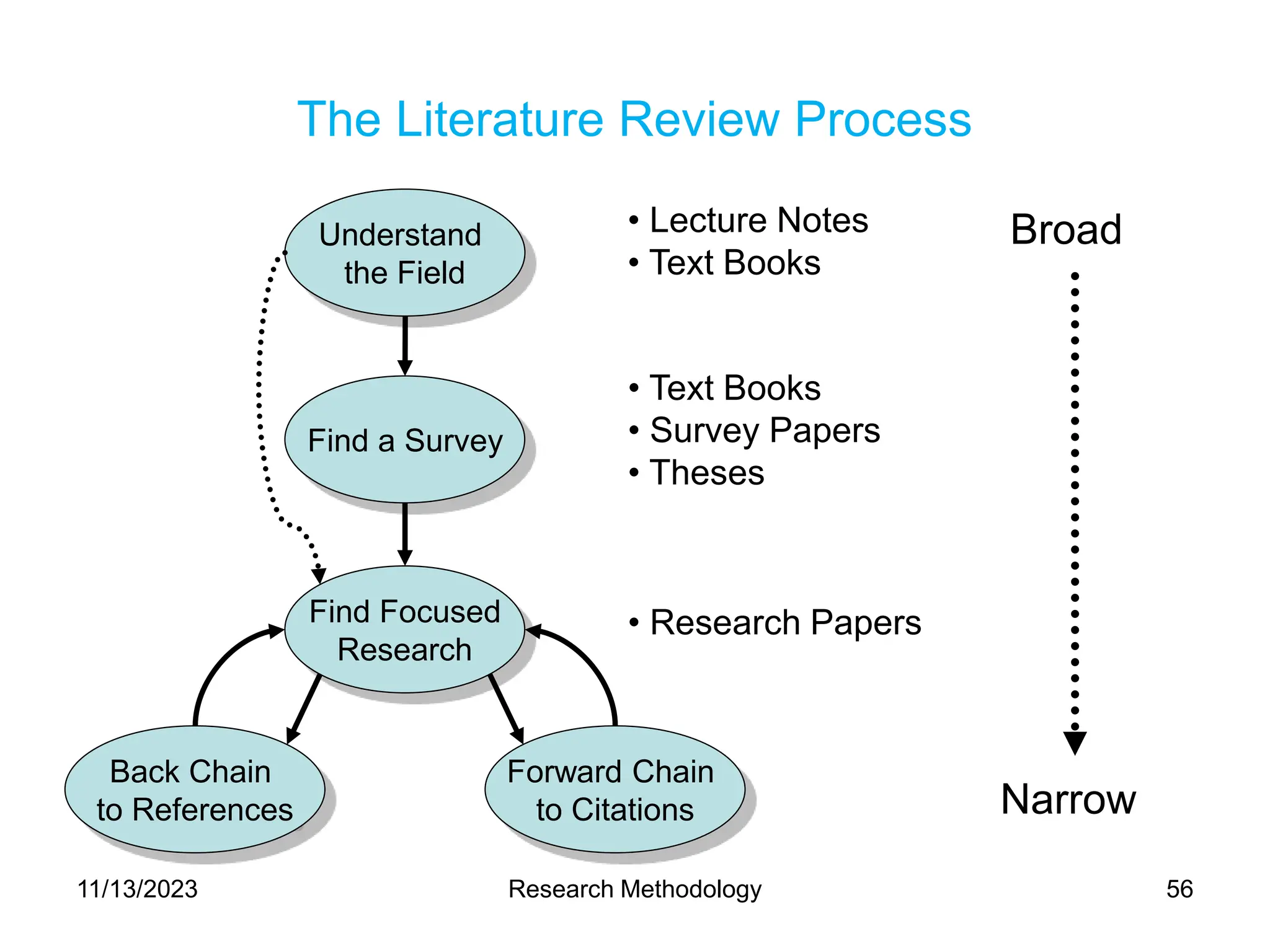 The Literature Review Process
Broad
Narrow
Understand
the Field
Find a Survey
Find Focused
Research
Back Chain
to References
Forward Chain
to Citations
• Lecture Notes
• Text Books
• Text Books
• Survey Papers
• Theses
• Research Papers
11/13/2023 Research Methodology 56
 