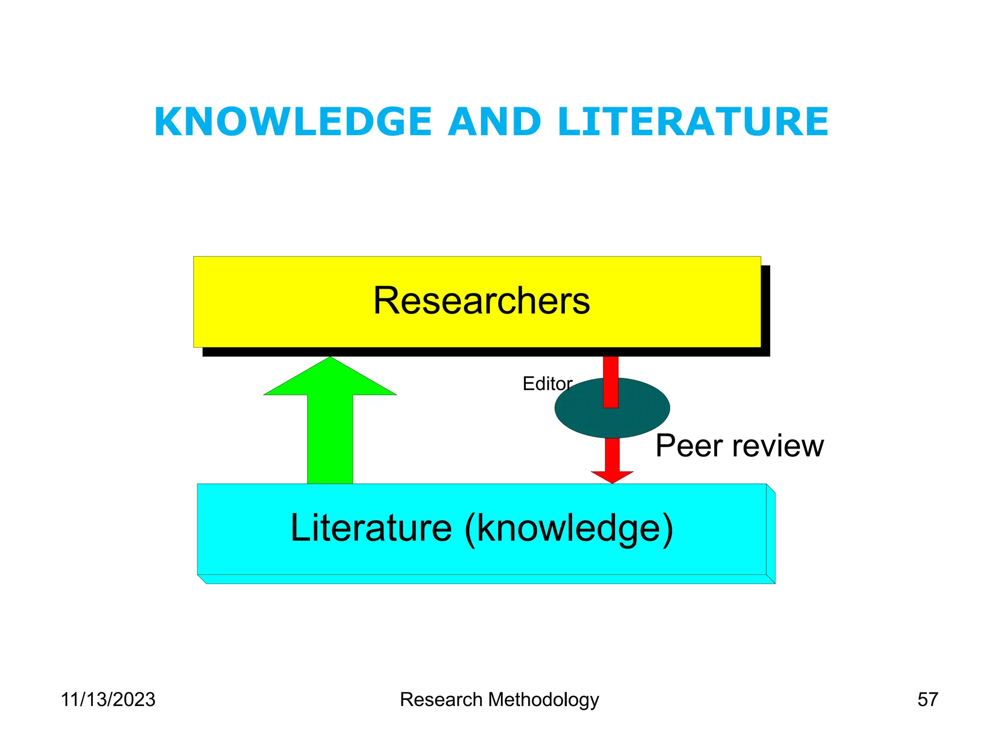 Literature (knowledge)
Researchers
Peer review
Editor
KNOWLEDGE AND LITERATURE
11/13/2023 Research Methodology 57
 
