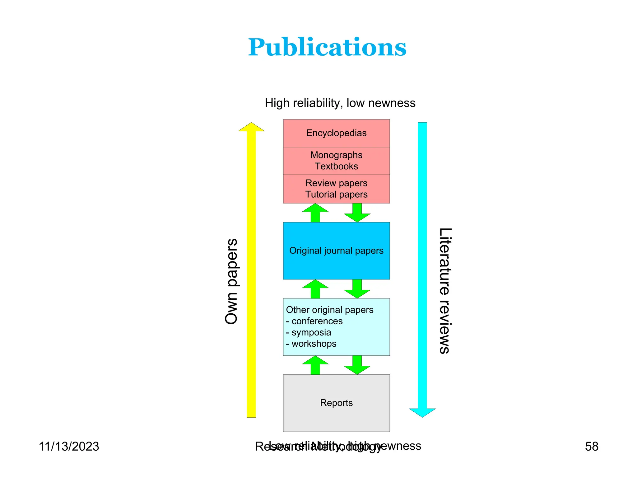 Literature
reviews
Own
papers
Monographs
Textbooks
reviews
Review papers
Tutorial papers
Original journal papers
Other original papers
- conferences
- symposia
- workshops
Reports
High reliability, low newness
Low reliability, high newness
Encyclopedias
Publications
11/13/2023 Research Methodology 58
 