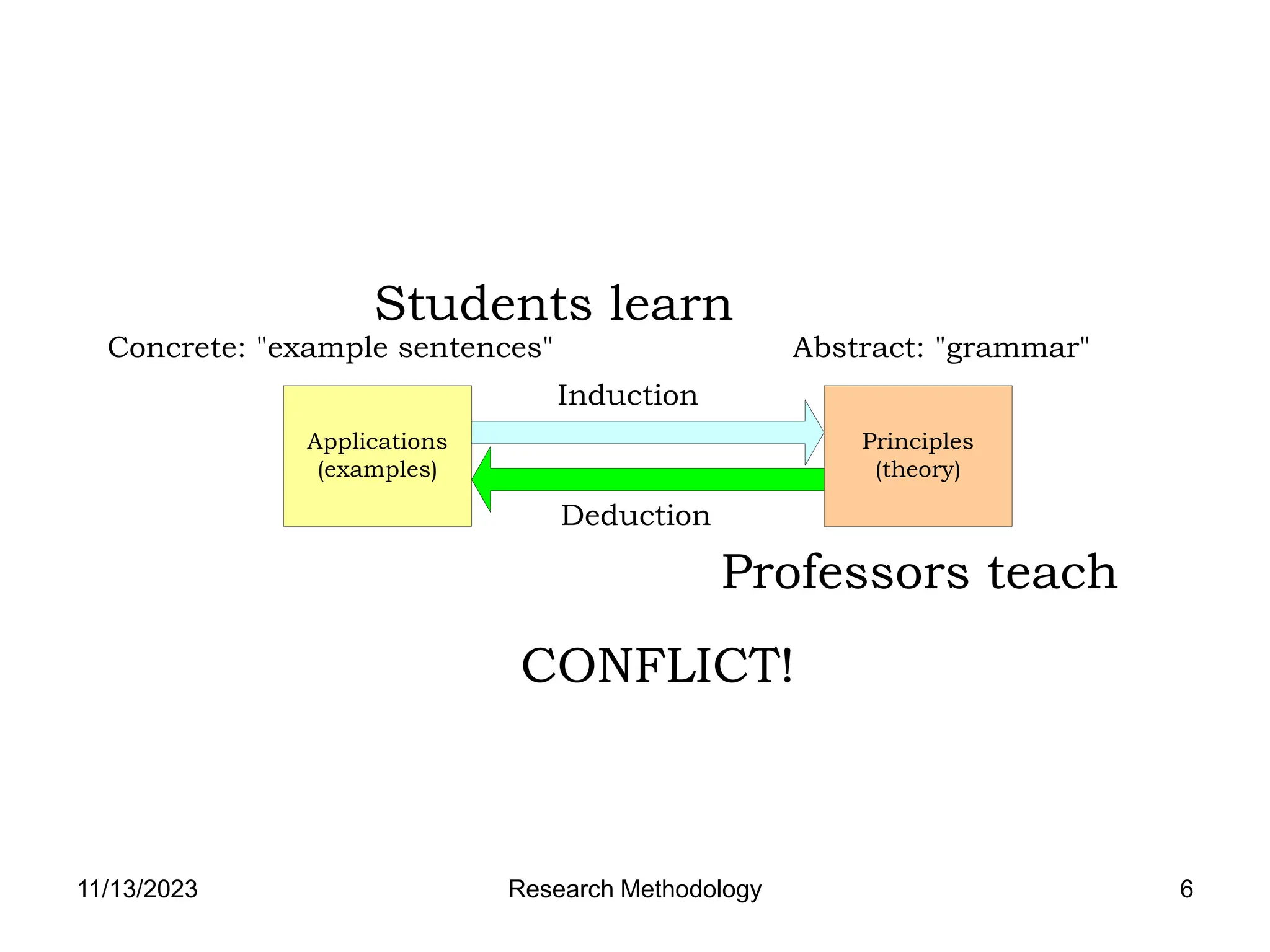 Applications
(examples)
Principles
(theory)
Induction
Deduction
Concrete: "example sentences" Abstract: "grammar"
Professors teach
Students learn
CONFLICT!
11/13/2023 Research Methodology 6
 