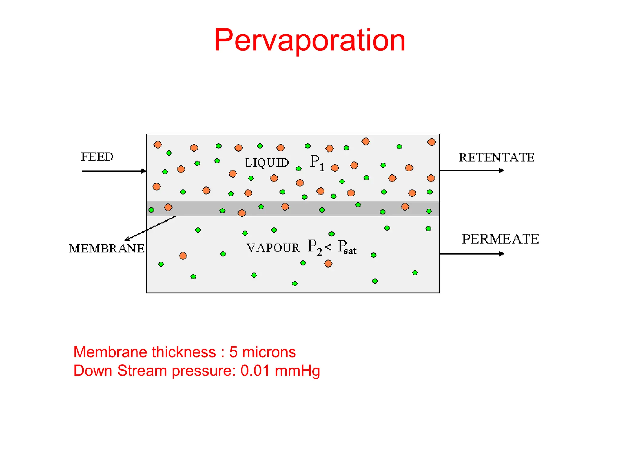 Pervaporation
Membrane thickness : 5 microns
Down Stream pressure: 0.01 mmHg
 