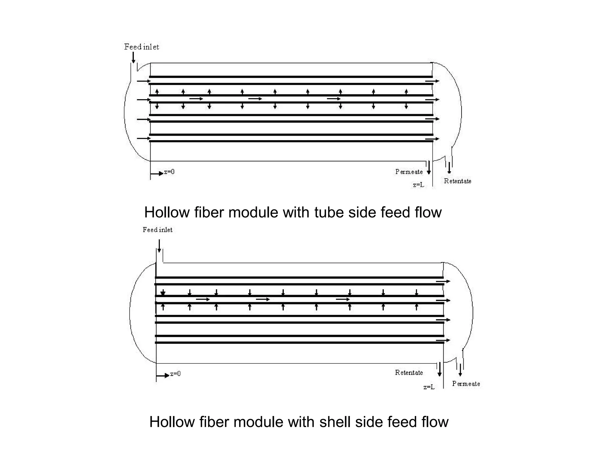 Hollow fiber module with tube side feed flow
Hollow fiber module with shell side feed flow
 