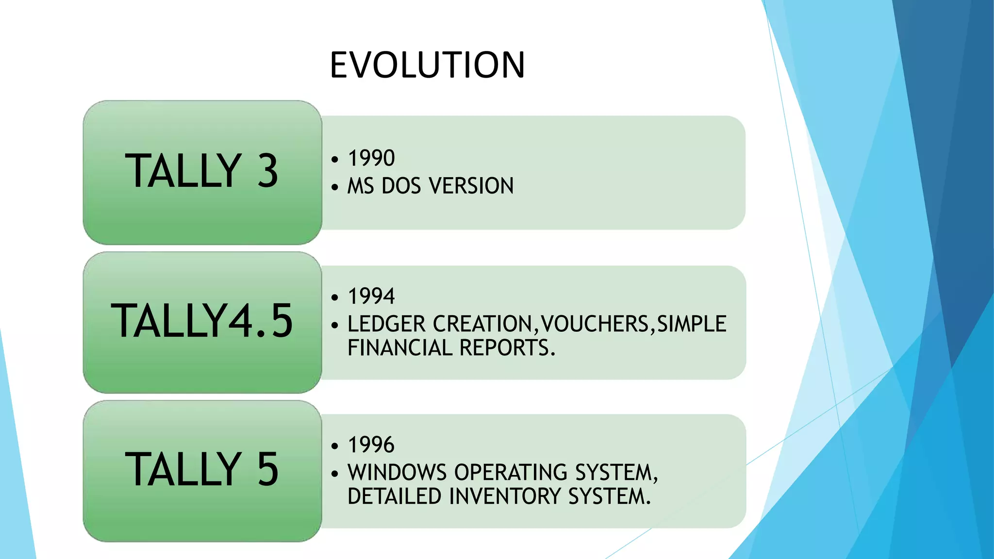 • 1990
• MS DOS VERSION
TALLY 3
• 1994
• LEDGER CREATION,VOUCHERS,SIMPLE
FINANCIAL REPORTS.
TALLY4.5
• 1996
• WINDOWS OPERATING SYSTEM,
DETAILED INVENTORY SYSTEM.
TALLY 5
EVOLUTION
 