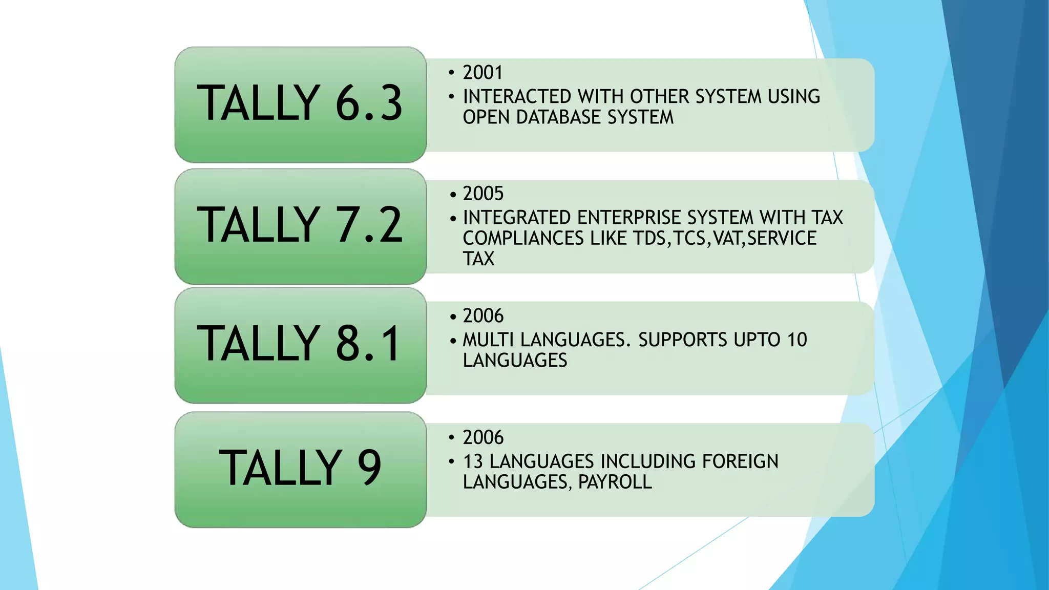 • 2001
• INTERACTED WITH OTHER SYSTEM USING
OPEN DATABASE SYSTEM
TALLY 6.3
• 2005
• INTEGRATED ENTERPRISE SYSTEM WITH TAX
COMPLIANCES LIKE TDS,TCS,VAT,SERVICE
TAX
TALLY 7.2
• 2006
• MULTI LANGUAGES. SUPPORTS UPTO 10
LANGUAGES
TALLY 8.1
• 2006
• 13 LANGUAGES INCLUDING FOREIGN
LANGUAGES, PAYROLL
TALLY 9
 