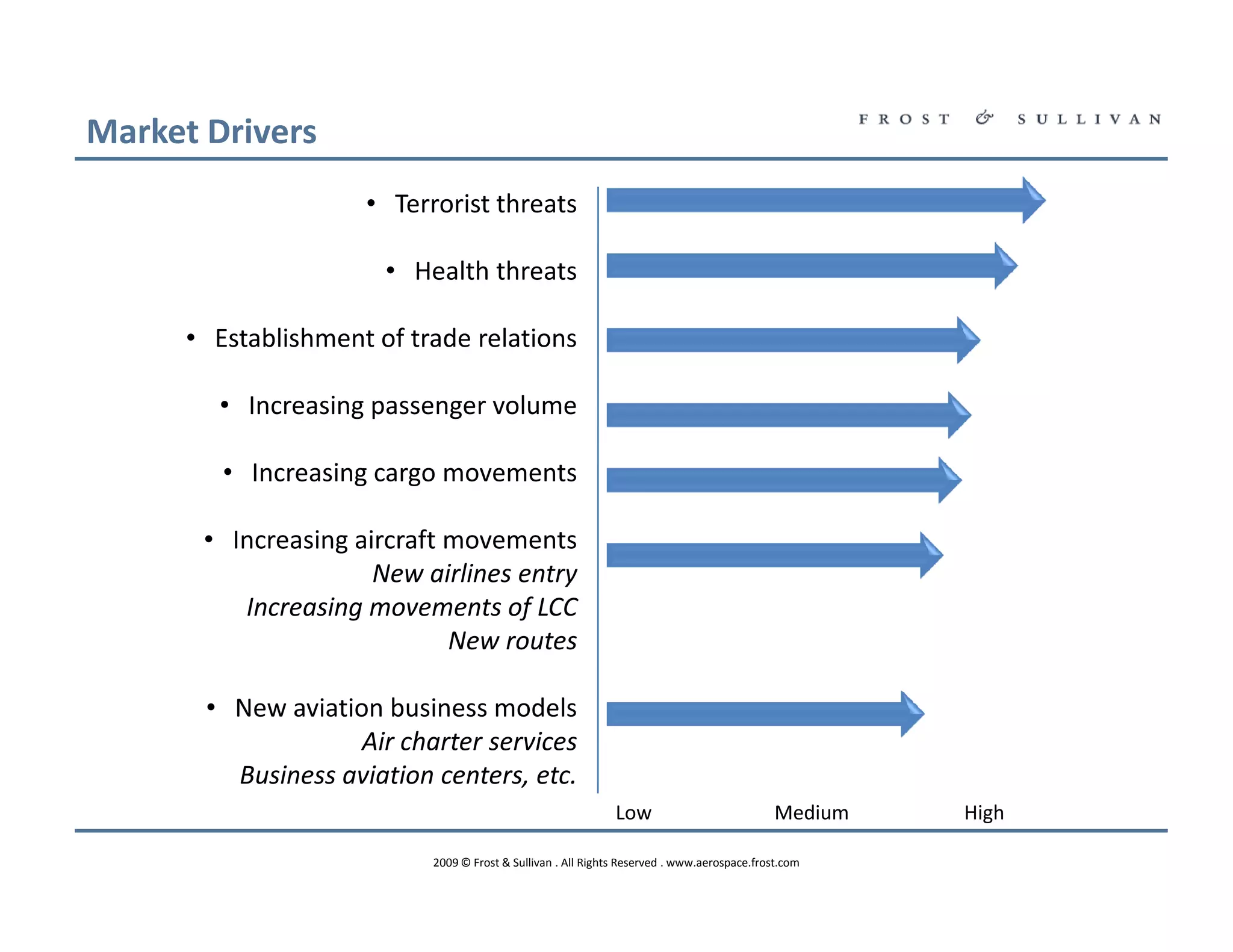 Market Drivers
                     • Terrorist threats

                       • Health threats

      • Establishment of trade relations

        • Increasing passenger volume

         • Increasing cargo movements

       • Increasing aircraft movements
                      New airlines entry
          Increasing movements of LCC
                             New routes

       • New aviation business models
                    Air charter services
         Business aviation centers, etc.
                                                              Low                            Medium   High

                           2009 © Frost & Sullivan . All Rights Reserved . www.aerospace.frost.com
 