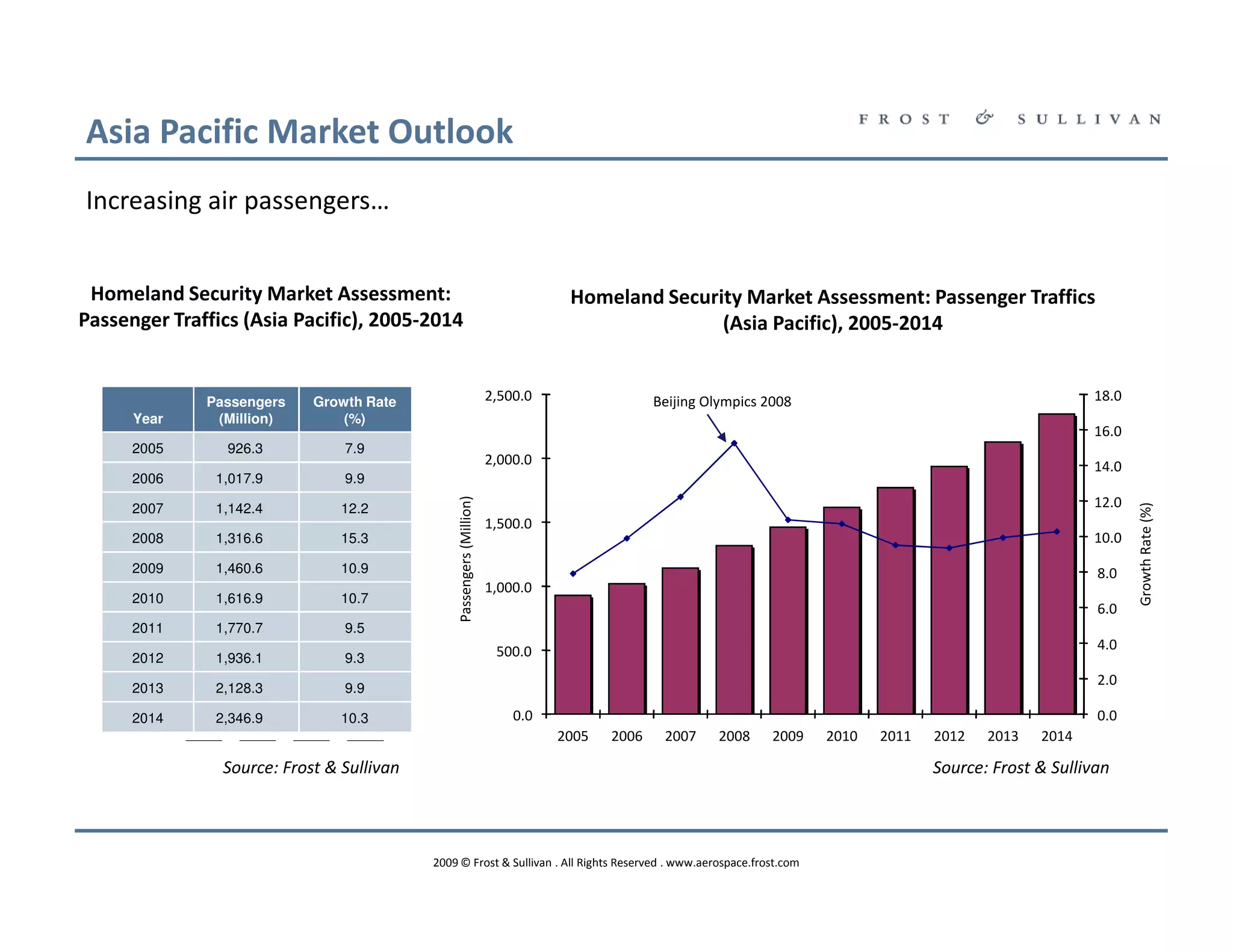 Asia Pacific Market Outlook
Increasing air passengers…


 Homeland Security Market Assessment:                                             Homeland Security Market Assessment: Passenger Traffics
Passenger Traffics (Asia Pacific), 2005-2014                                                     (Asia Pacific), 2005-2014


              Passengers    Growth Rate                                2,500.0                 Beijing Olympics 2008                                       18.0
      Year     (Million)        (%)
                                                                                                                                                           16.0
      2005       926.3          7.9
                                                                       2,000.0                                                                             14.0
      2006     1,017.9          9.9
                                                Passengers (Million)

                                                                                                                                                           12.0




                                                                                                                                                                  Growth Rate (%)
      2007     1,142.4          12.2
                                                                       1,500.0
      2008     1,316.6          15.3                                                                                                                       10.0
      2009     1,460.6          10.9                                                                                                                        8.0
                                                                       1,000.0
      2010     1,616.9          10.7
                                                                                                                                                            6.0
      2011     1,770.7          9.5
                                                                        500.0                                                                               4.0
      2012     1,936.1          9.3
                                                                                                                                                            2.0
      2013     2,128.3          9.9

      2014     2,346.9          10.3                                       0.0                                                                              0.0
                                                                                 2005   2006    2007    2008     2009   2010   2011   2012   2013   2014

                Source: Frost & Sullivan                                                                                              Source: Frost & Sullivan




                                           2009 © Frost & Sullivan . All Rights Reserved . www.aerospace.frost.com
 