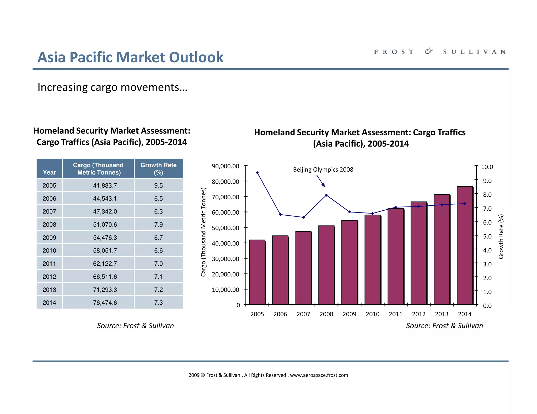 Asia Pacific Market Outlook
 Increasing cargo movements…


Homeland Security Market Assessment:                                                           Homeland Security Market Assessment: Cargo Traffics
 Cargo Traffics (Asia Pacific), 2005-2014                                                                   (Asia Pacific), 2005-2014

          Cargo (Thousand     Growth Rate                                         90,000.00                                                                              10.0
  Year     Metric Tonnes)         (%)                                                                       Beijing Olympics 2008
                                                                                  80,000.00                                                                              9.0
  2005         41,833.7           9.5

                                                 Cargo (Thousand Metric Tonnes)
                                                                                  70,000.00                                                                              8.0
  2006         44,543.1           6.5

  2007         47,342.0           6.3                                                                                                                                    7.0
                                                                                  60,000.00




                                                                                                                                                                                Growth Rate (%)
  2008         51,070.6           7.9                                                                                                                                    6.0
                                                                                  50,000.00
  2009         54,476.3           6.7                                                                                                                                    5.0
                                                                                  40,000.00
  2010         58,051.7           6.6                                                                                                                                    4.0
                                                                                  30,000.00
  2011         62,122.7           7.0                                                                                                                                    3.0
  2012         66,511.6           7.1                                             20,000.00
                                                                                                                                                                         2.0
  2013         71,293.3           7.2                                             10,000.00                                                                              1.0
  2014         76,474.6           7.3                                                     0                                                                              0.0
                                                                                              2005   2006    2007    2008    2009   2010   2011    2012   2013    2014
                 Source: Frost & Sullivan                                                                                                         Source: Frost & Sullivan




                                            2009 © Frost & Sullivan . All Rights Reserved . www.aerospace.frost.com
 