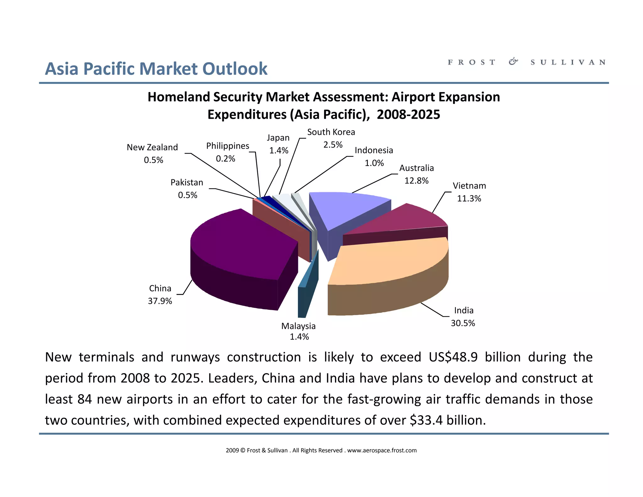 Asia Pacific Market Outlook
                 Homeland Security Market Assessment: Airport Expansion
                         Expenditures (Asia Pacific), 2008-2025
                                                                    South Korea
                                                     Japan
             New Zealand         Philippines                           2.5%
                                                      1.4%                     Indonesia
                0.5%               0.2%                                          1.0%
                                                                                                      Australia
                      Pakistan                                                                         12.8%
                                                                                                                  Vietnam
                        0.5%                                                                                       11.3%




                 China
                 37.9%
                                                                                                                   India
                                                          Malaysia                                                30.5%
                                                           1.4%

New terminals and runways construction is likely to exceed US$48.9 billion during the
period from 2008 to 2025. Leaders, China and India have plans to develop and construct at
least 84 new airports in an effort to cater for the fast-growing air traffic demands in those
two countries, with combined expected expenditures of over $33.4 billion.
                                      2009 © Frost & Sullivan . All Rights Reserved . www.aerospace.frost.com
 