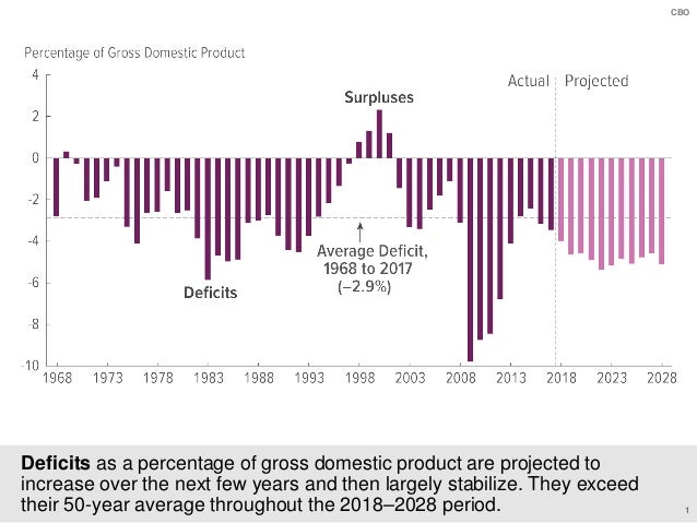 An Overview of the Budget and Economic Outlook: 2018 to 2028 Slide 2