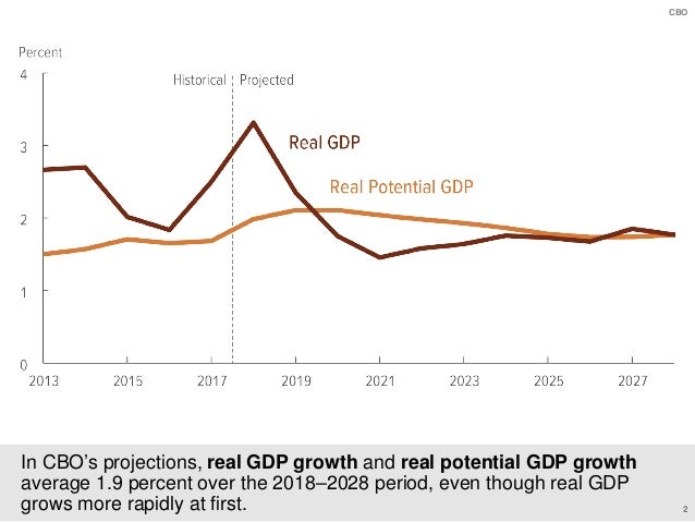 An Overview of the Budget and Economic Outlook: 2018 to 2028 Slide 3
