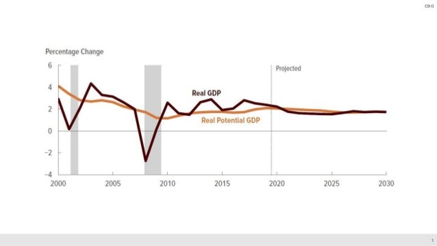 An Overview of The Budget and Economic Outlook 2020 to 2030 Slide 2