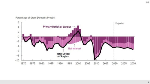 An Overview of The Budget and Economic Outlook 2020 to 2030 Slide 3