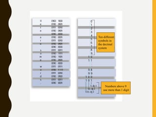 Ten different
symbols in
the decimal
system
Numbers above 9
use more than 1 digit
 