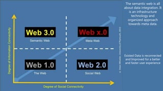 An overview of the development of the world wide web | PPTX