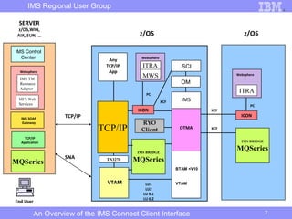An overview of the ims connect client interface | PPT