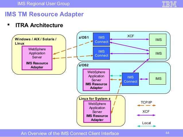 An overview of the ims connect client interface