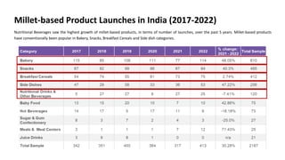 Millet-based Product Launches in India (2017-2022)
Nutritional Beverages saw the highest growth of millet-based products, ...