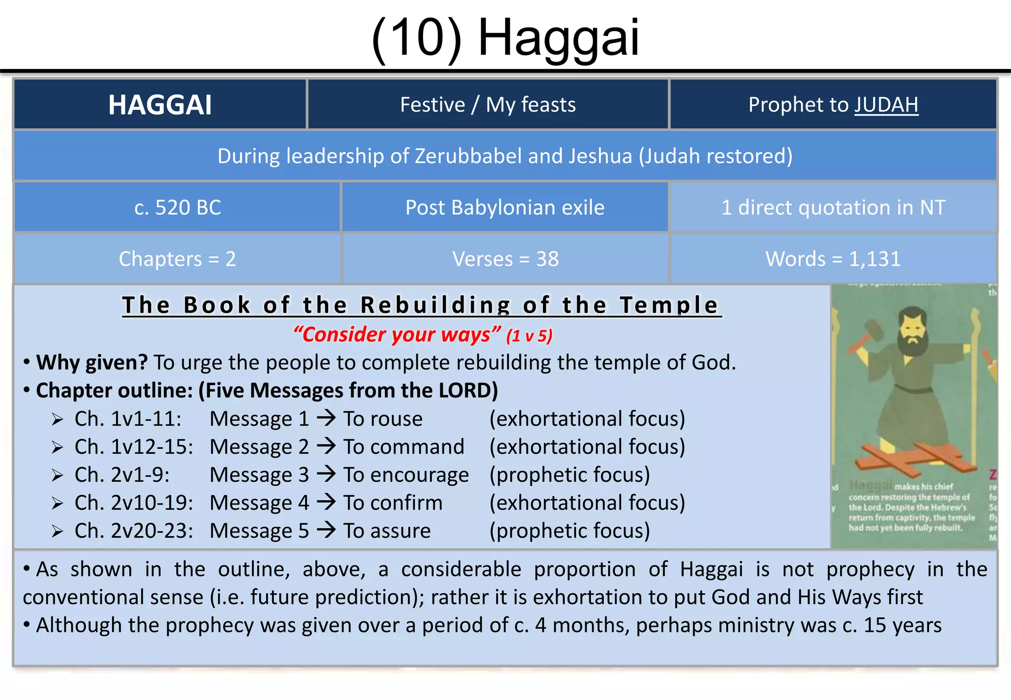 (10) Haggai
HAGGAI Festive / My feasts
c. 520 BC
Prophet to JUDAH
Post Babylonian exile
During leadership of Zerubbabel and Jeshua (Judah restored)
Chapters = 2 Words = 1,131Verses = 38
T h e B ook of th e Reb u ild in g of th e Temp le
“Consider your ways” (1 v 5)
• Why given? To urge the people to complete rebuilding the temple of God.
• Chapter outline: (Five Messages from the LORD)
 Ch. 1v1-11: Message 1  To rouse (exhortational focus)
 Ch. 1v12-15: Message 2  To command (exhortational focus)
 Ch. 2v1-9: Message 3  To encourage (prophetic focus)
 Ch. 2v10-19: Message 4  To confirm (exhortational focus)
 Ch. 2v20-23: Message 5  To assure (prophetic focus)
1 direct quotation in NT
• As shown in the outline, above, a considerable proportion of Haggai is not prophecy in the
conventional sense (i.e. future prediction); rather it is exhortation to put God and His Ways first
• Although the prophecy was given over a period of c. 4 months, perhaps ministry was c. 15 years
 