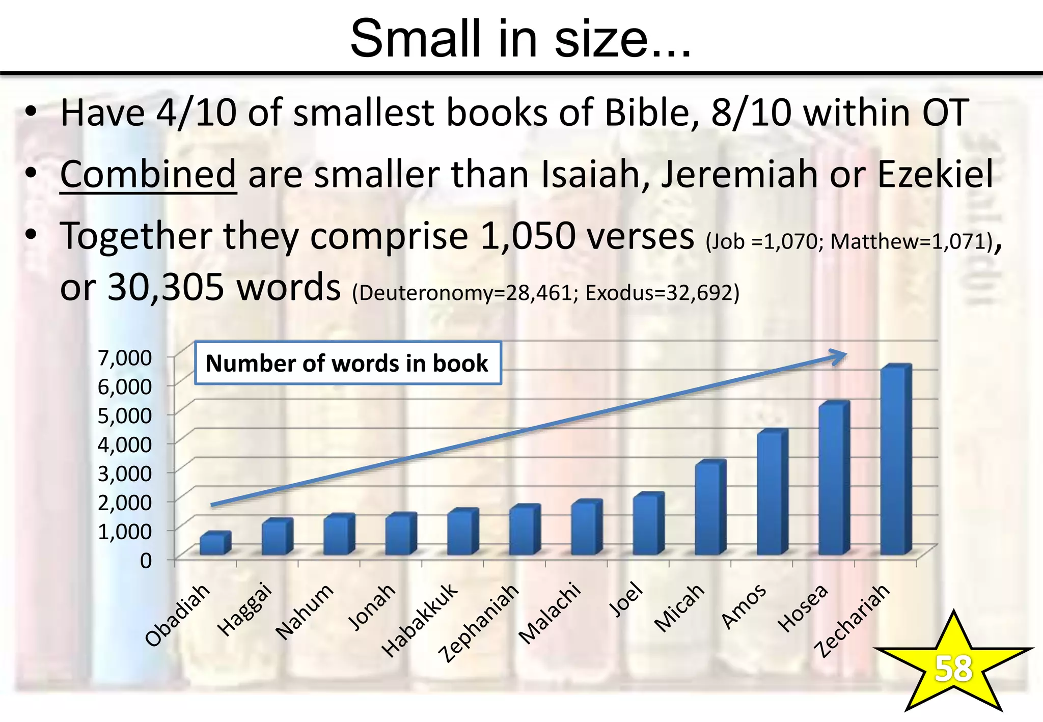 Small in size...
• Have 4/10 of smallest books of Bible, 8/10 within OT
• Combined are smaller than Isaiah, Jeremiah or Ezekiel
• Together they comprise 1,050 verses (Job =1,070; Matthew=1,071),
or 30,305 words (Deuteronomy=28,461; Exodus=32,692)
0
1,000
2,000
3,000
4,000
5,000
6,000
7,000 Number of words in book
 
